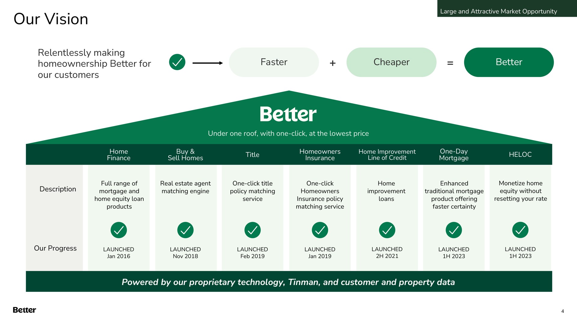 our vision relentlessly making better for faster powered by proprietary technology tinman and customer and property data | Better