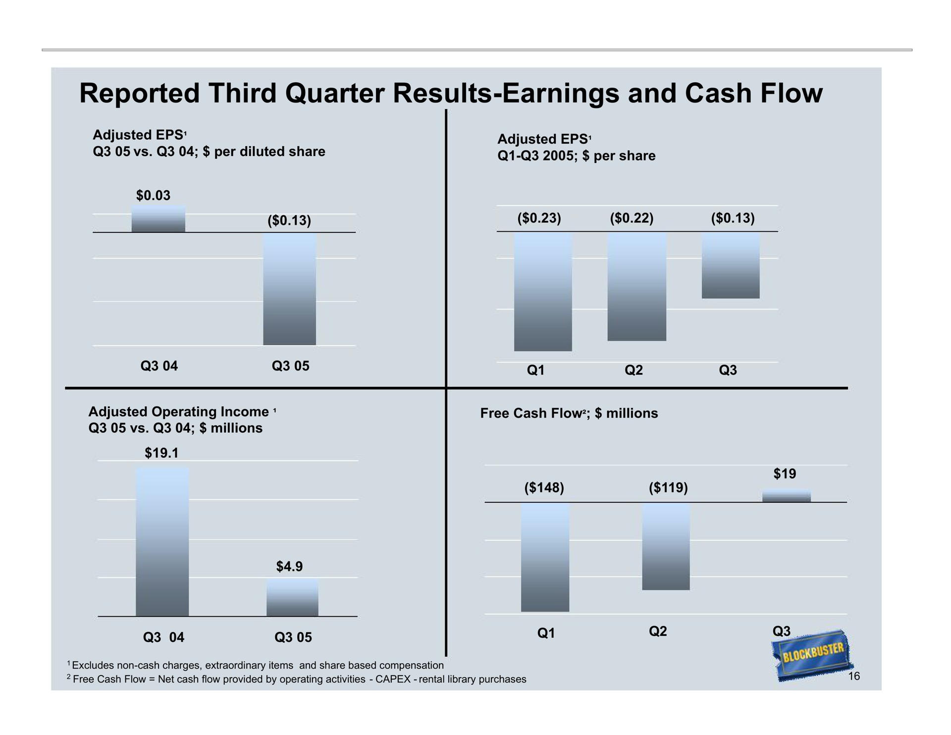 reported third quarter results earnings and cash flow | Blockbuster Video