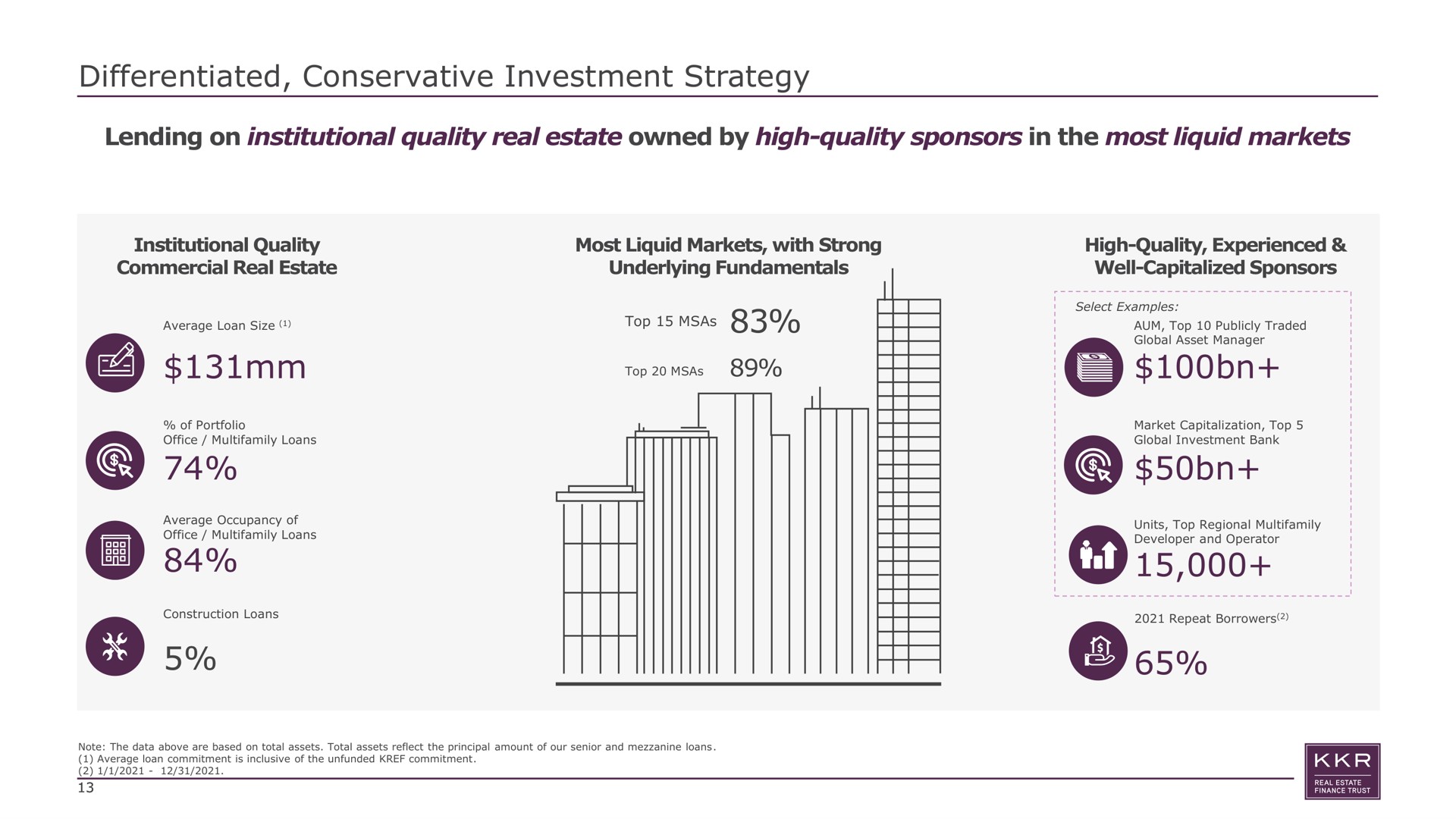 differentiated conservative investment strategy lending on institutional quality real estate owned by high quality sponsors in the most liquid markets institutional quality commercial real estate most liquid markets with strong underlying fundamentals high quality experienced well capitalized sponsors a top | KKR Real Estate Finance Trust