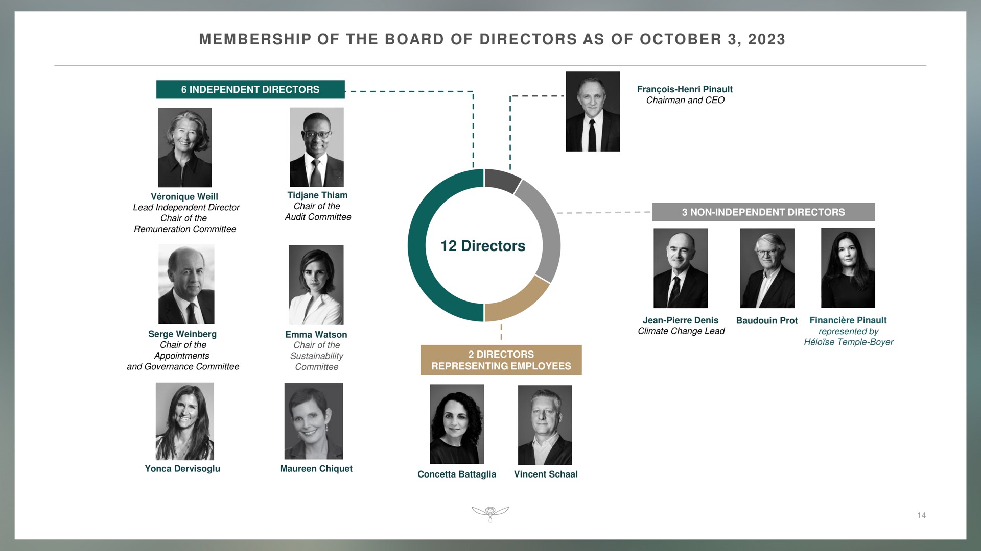 membership of the board of directors as of directors | Kering