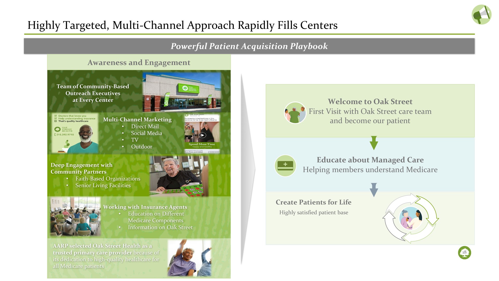 highly targeted channel approach rapidly fills centers | Oak Street Health