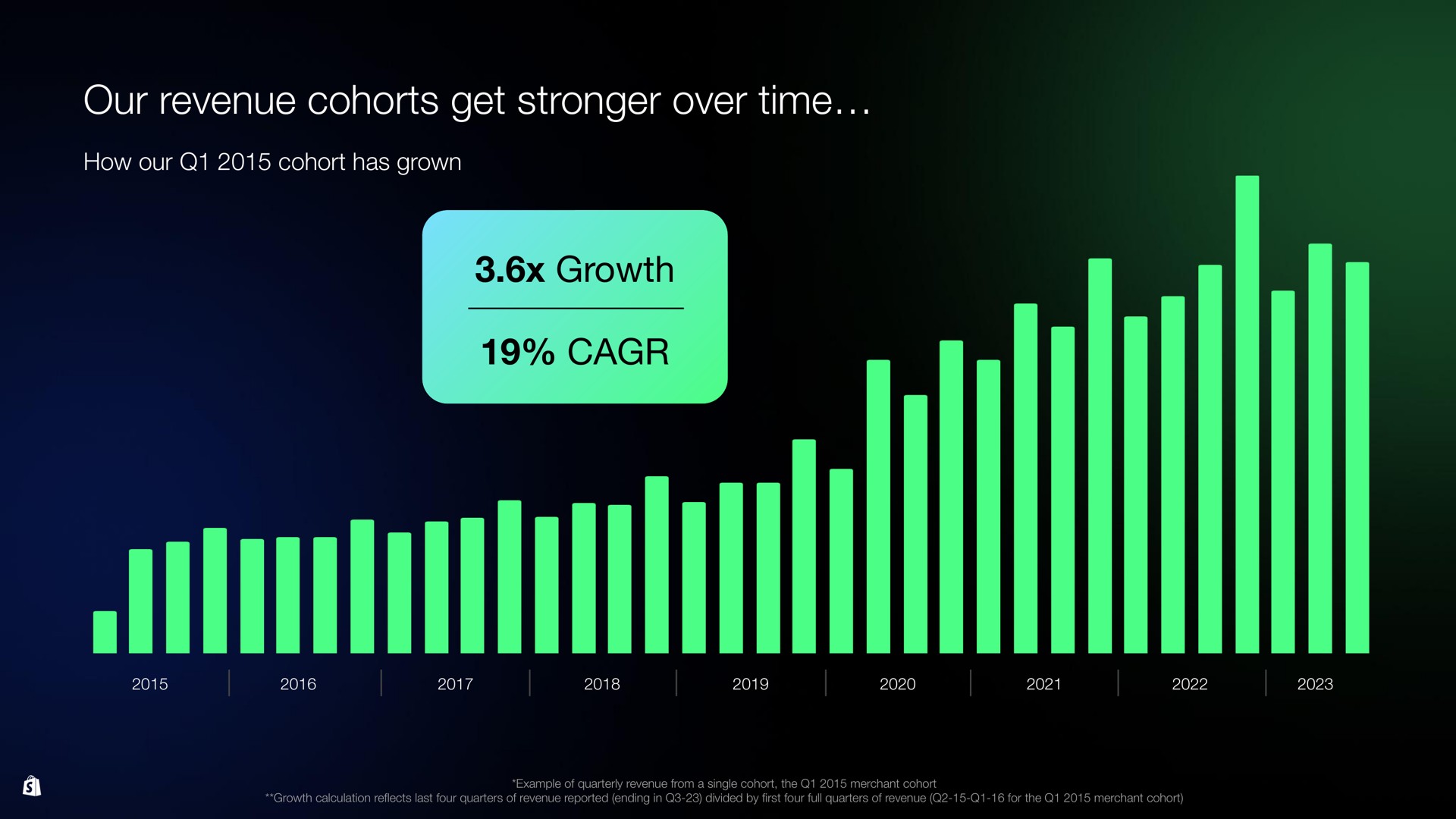 our revenue cohorts get over time growth mil | Shopify