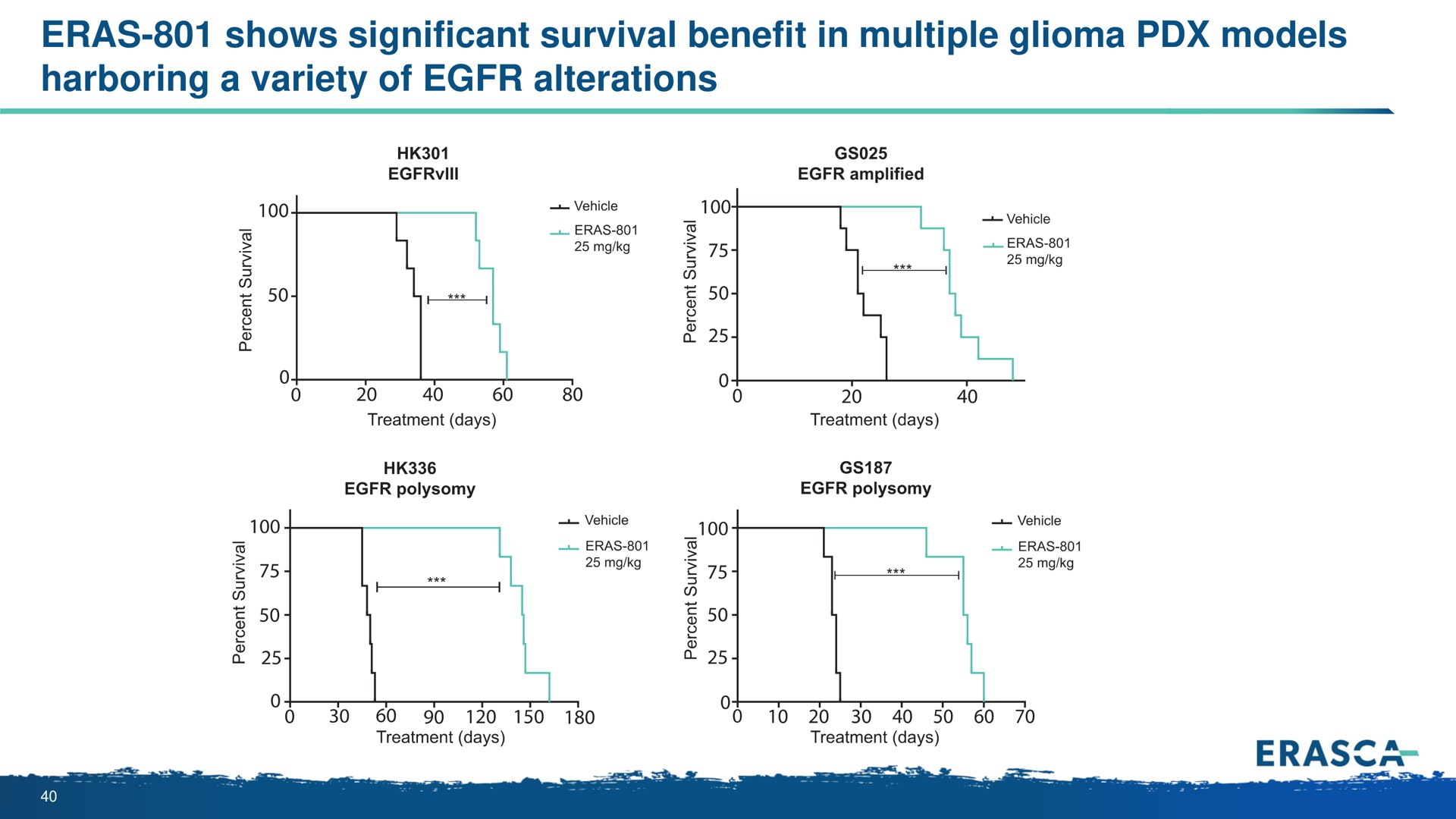 eras shows significant survival benefit in multiple glioma models harboring a variety of alterations | Erasca