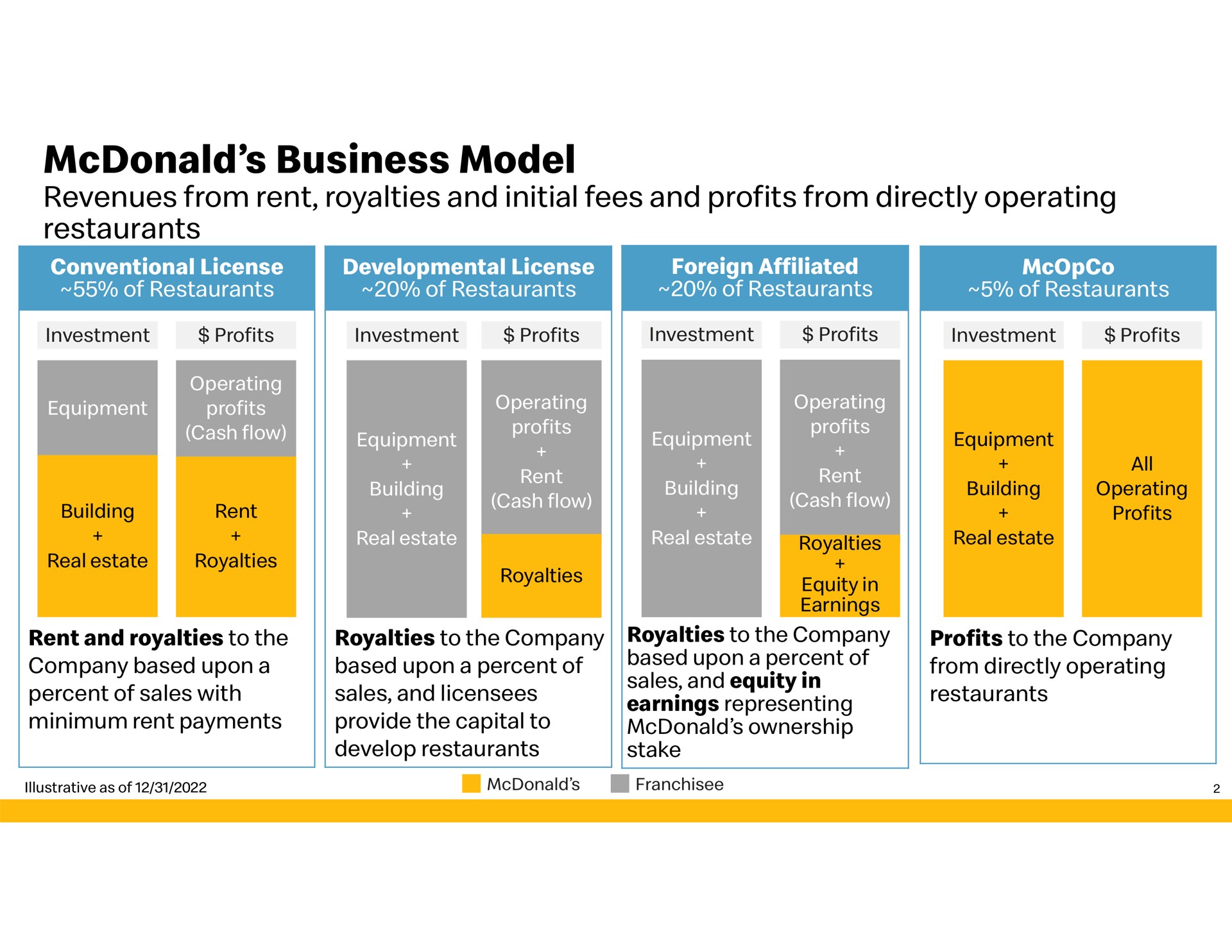 business model | McDonald's