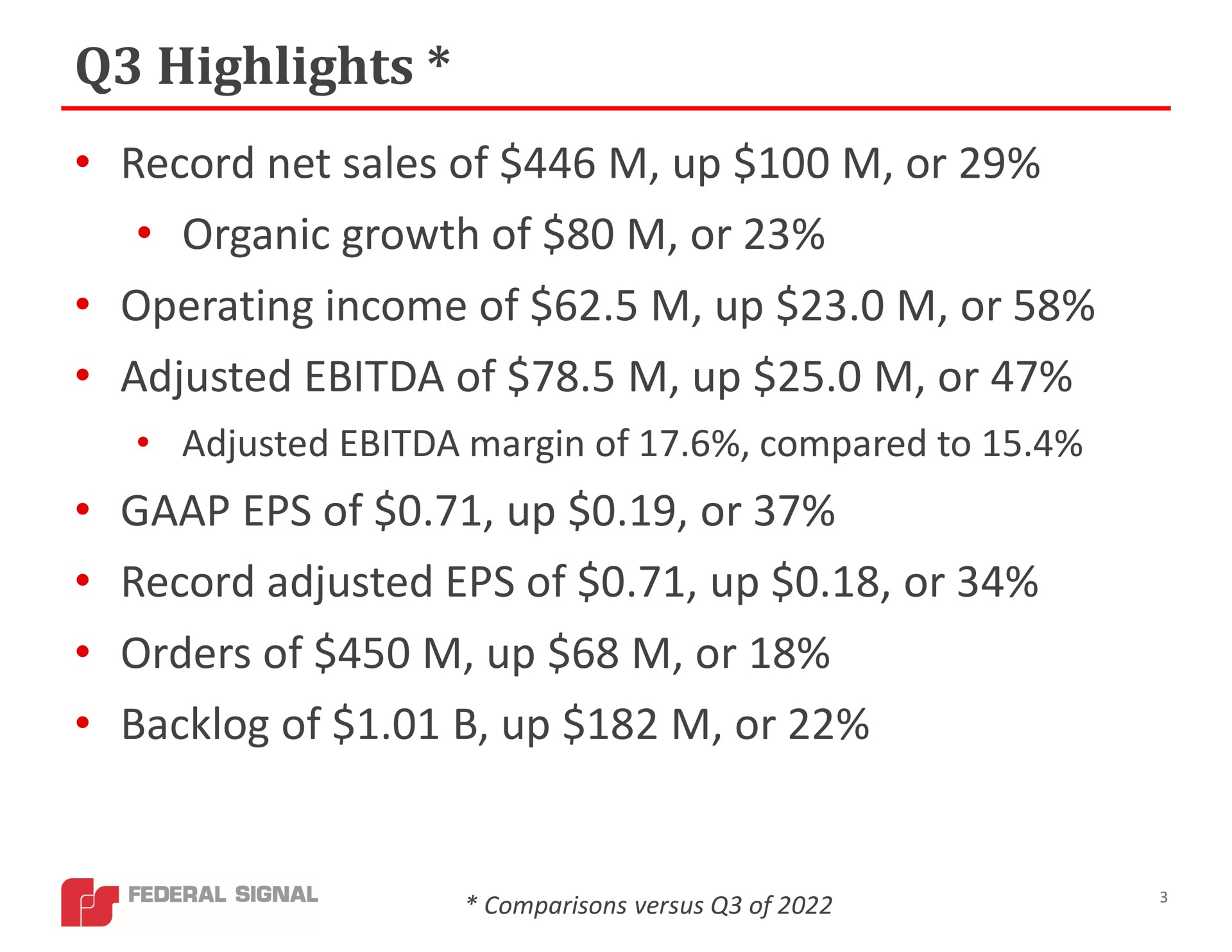 highlights record net sales of up or organic growth of or operating income of up or adjusted of up or adjusted margin of compared to of up or record adjusted of up or orders of up or backlog of up or | Federal Signal