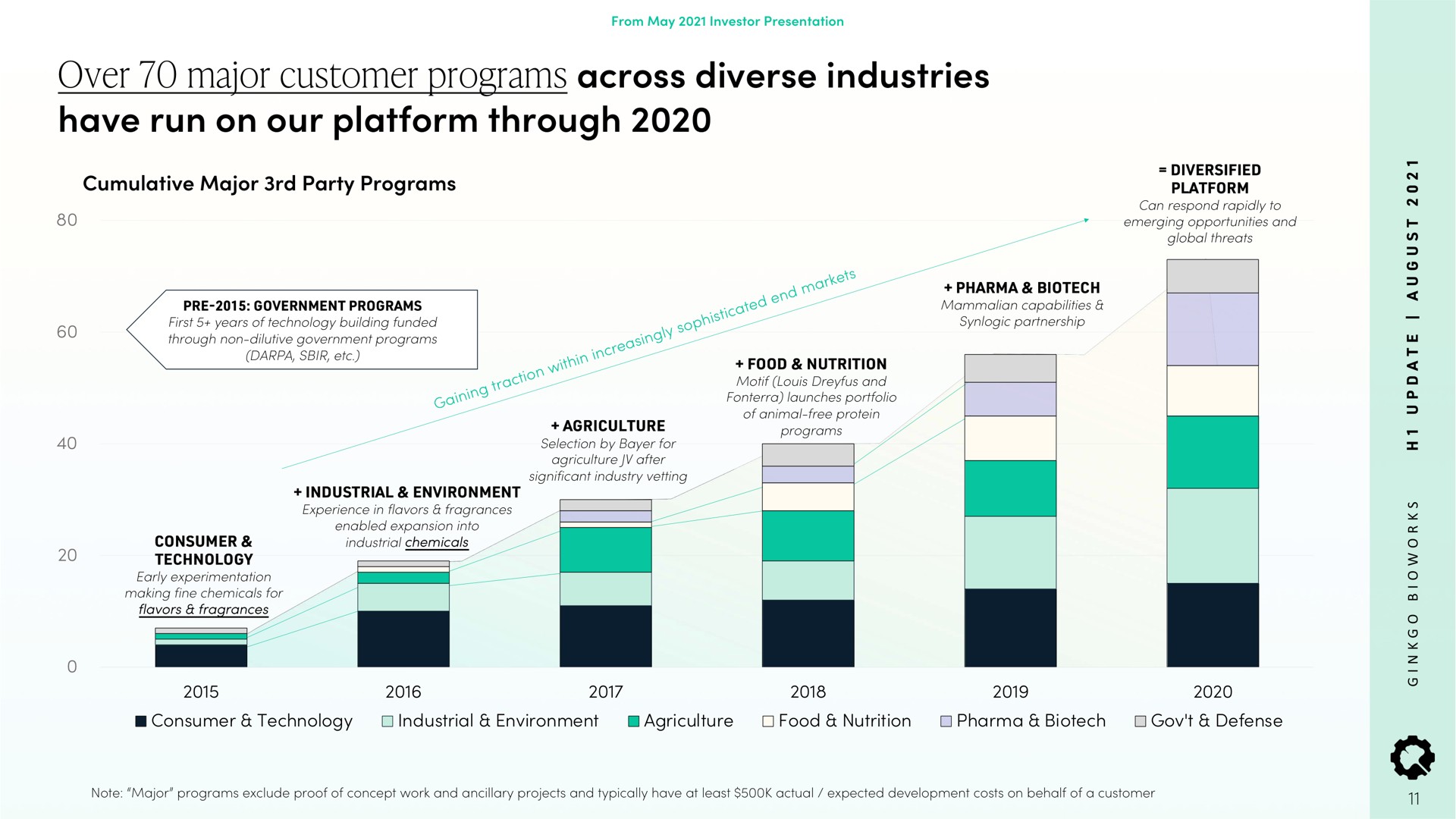 over major customer programs across diverse industries have run on our platform through | Ginkgo