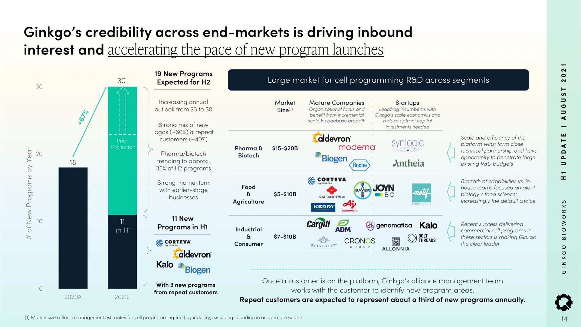 ginkgo credibility across end markets is driving inbound interest and accelerating the pace of new program launches | Ginkgo