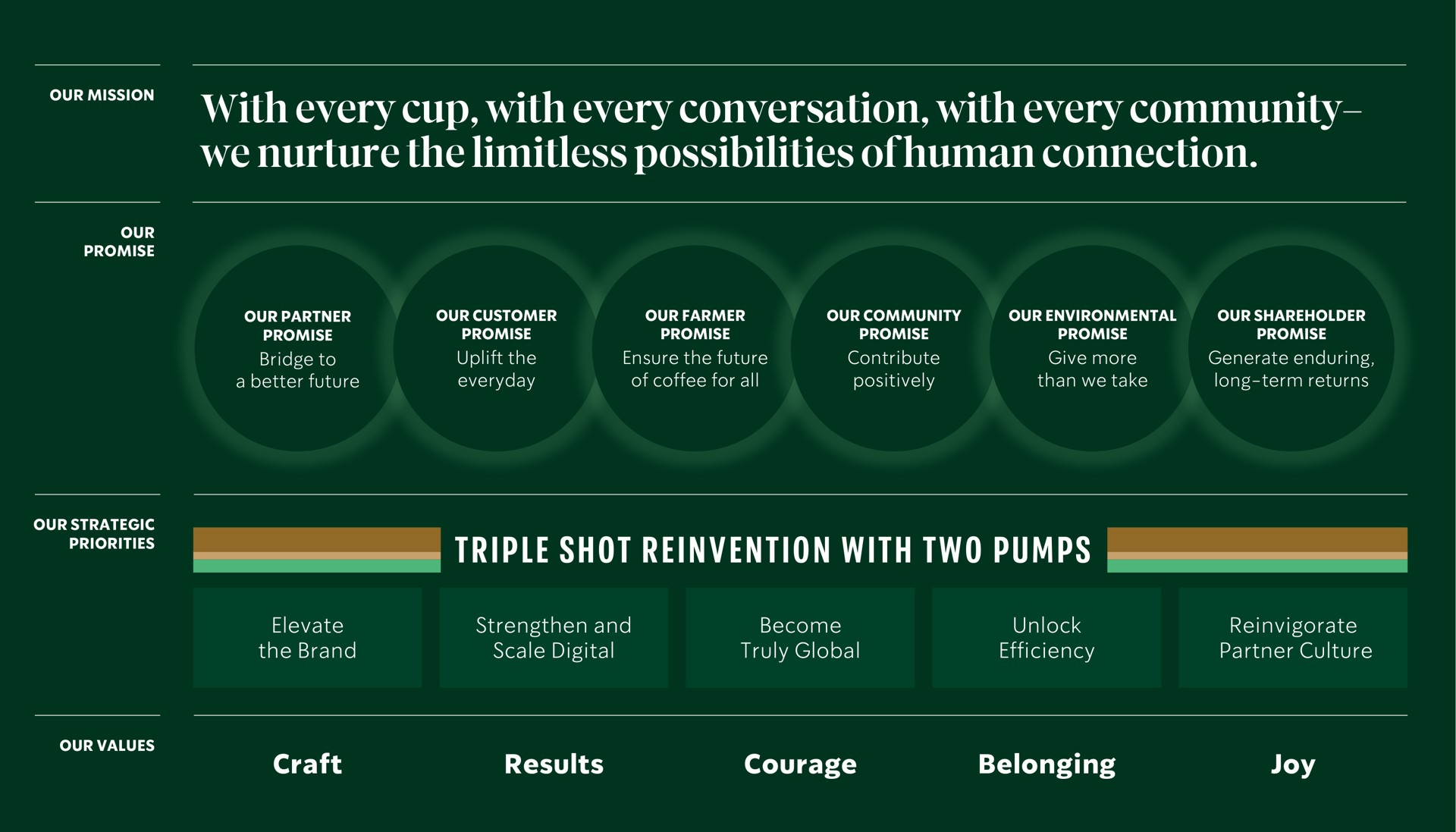 with every cup with every conversation with every community we nurture the limitless possibilities of human connection triple shot reinvention with two pumps mon | Starbucks