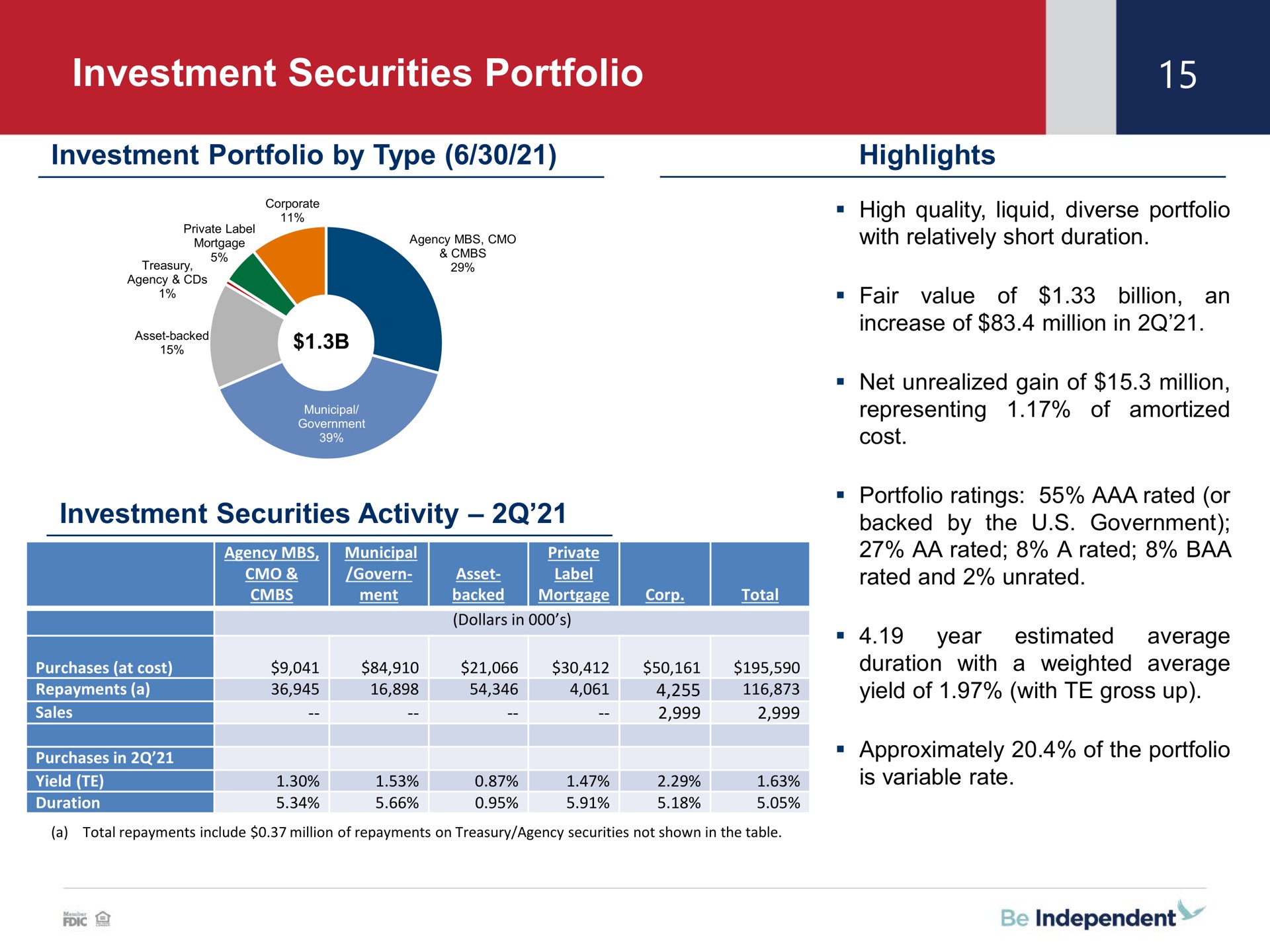 investment securities portfolio activity us government backed by the | Independent Bank Corp