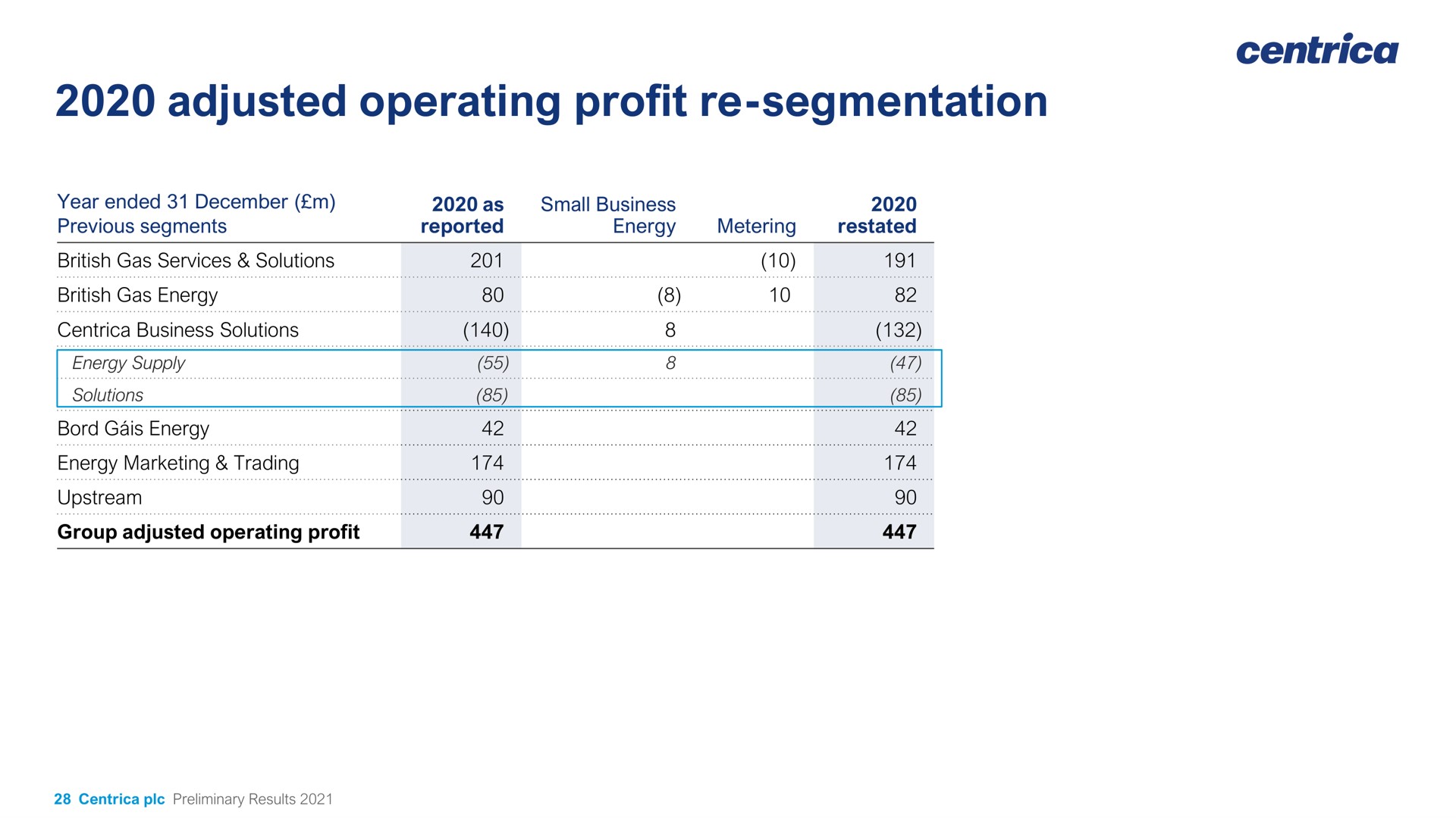 adjusted operating profit segmentation | Centrica
