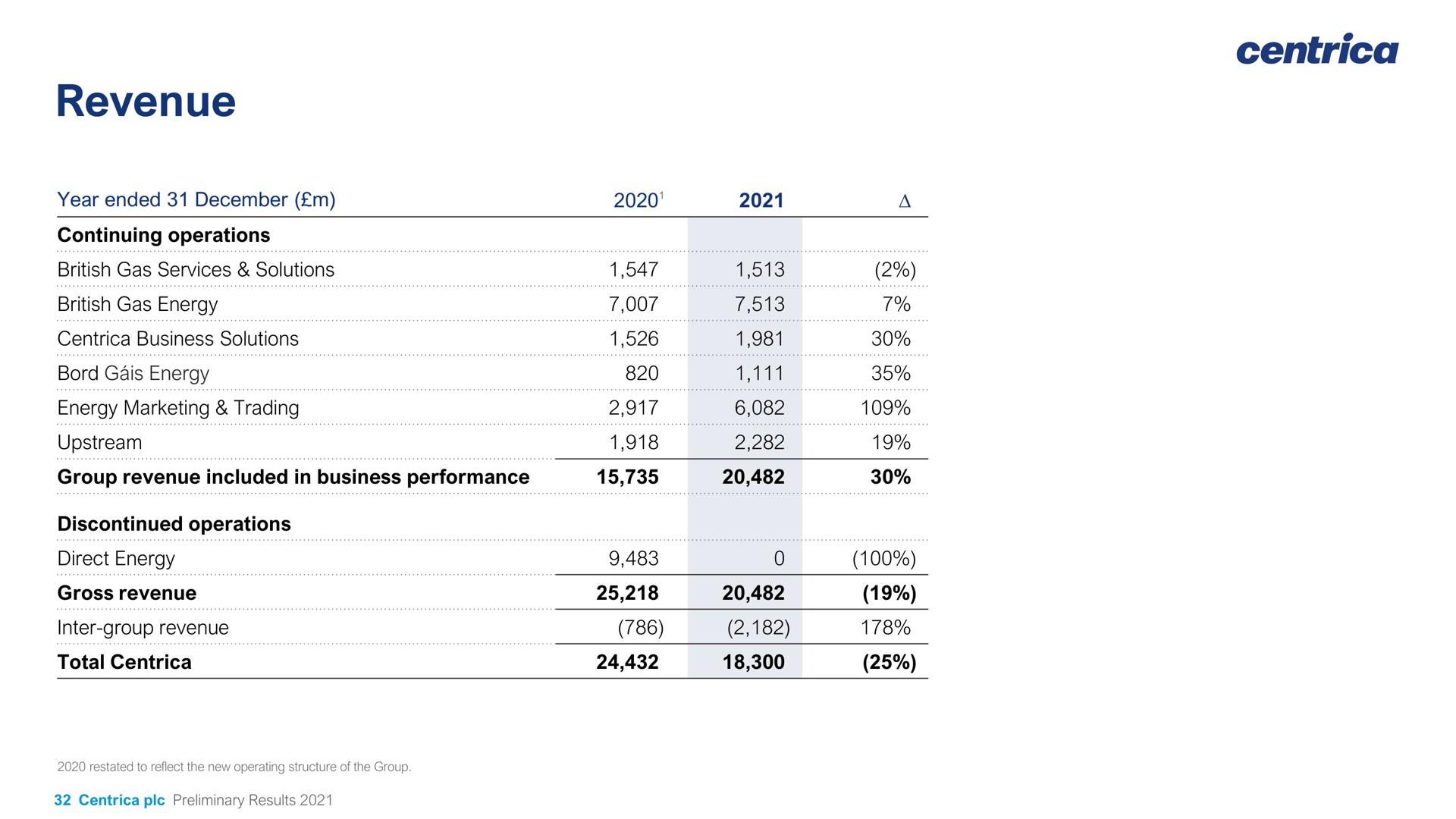 revenue | Centrica