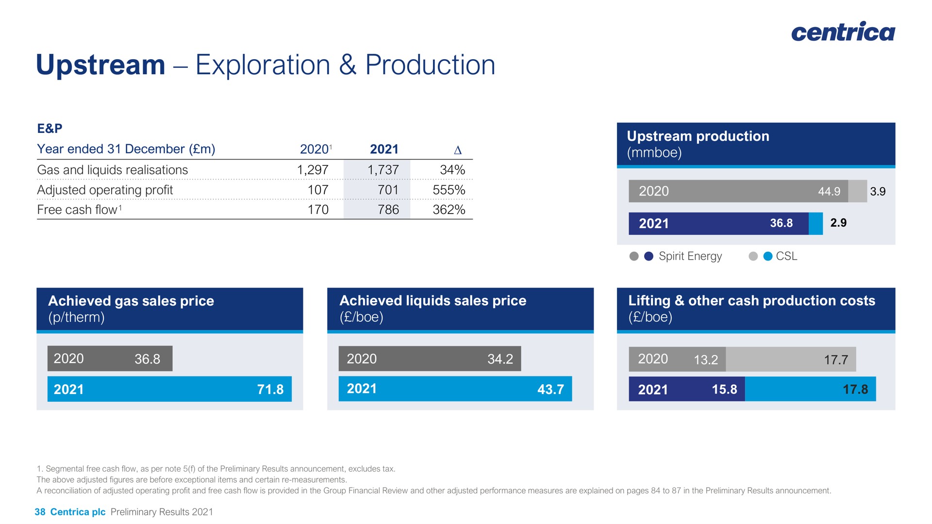 upstream exploration production | Centrica