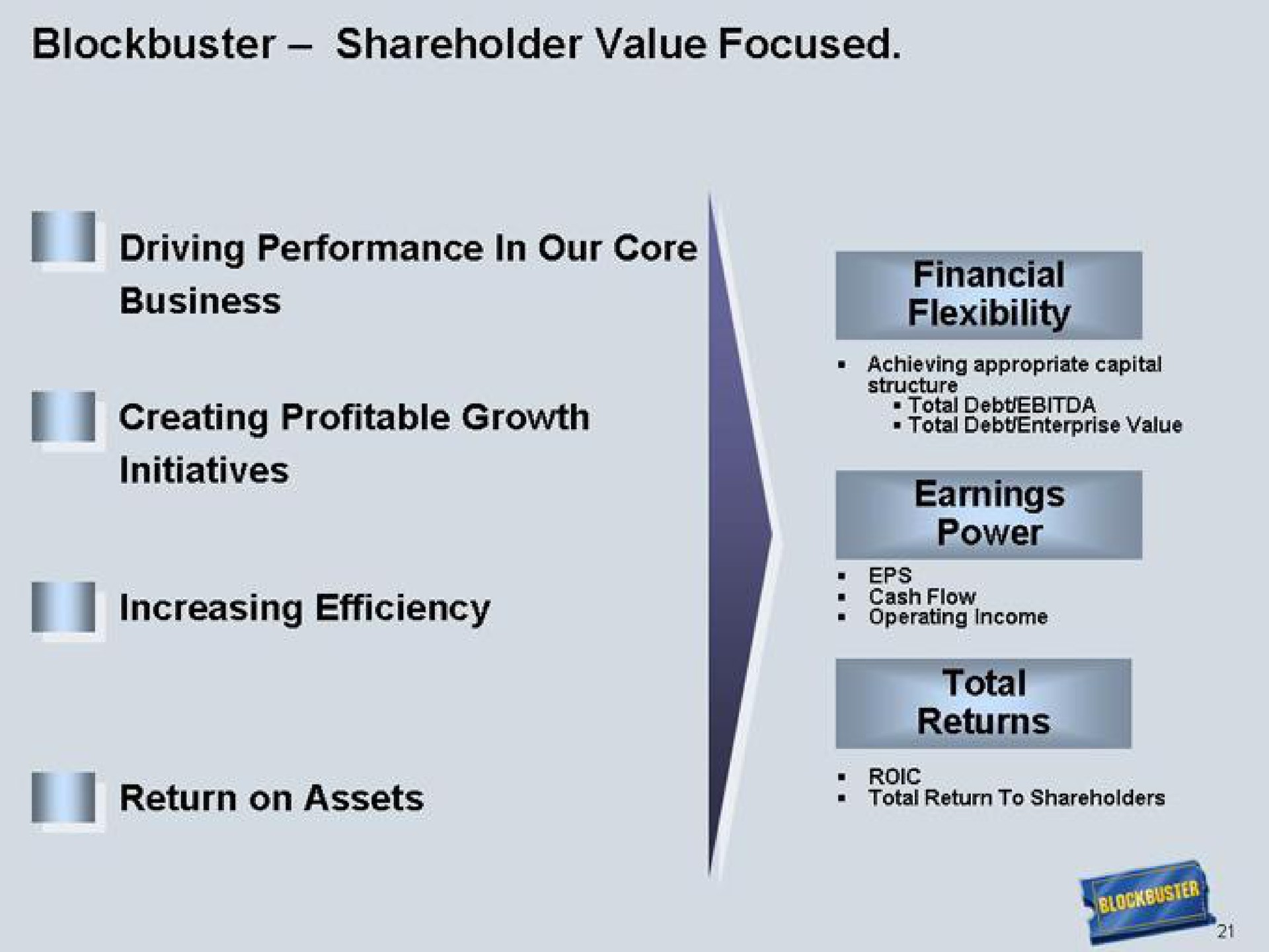 blockbuster shareholder value focused driving performance in our core creating profitable growth initiatives increasing efficiency return on assets see earnings power total return to shareholders | Blockbuster Video