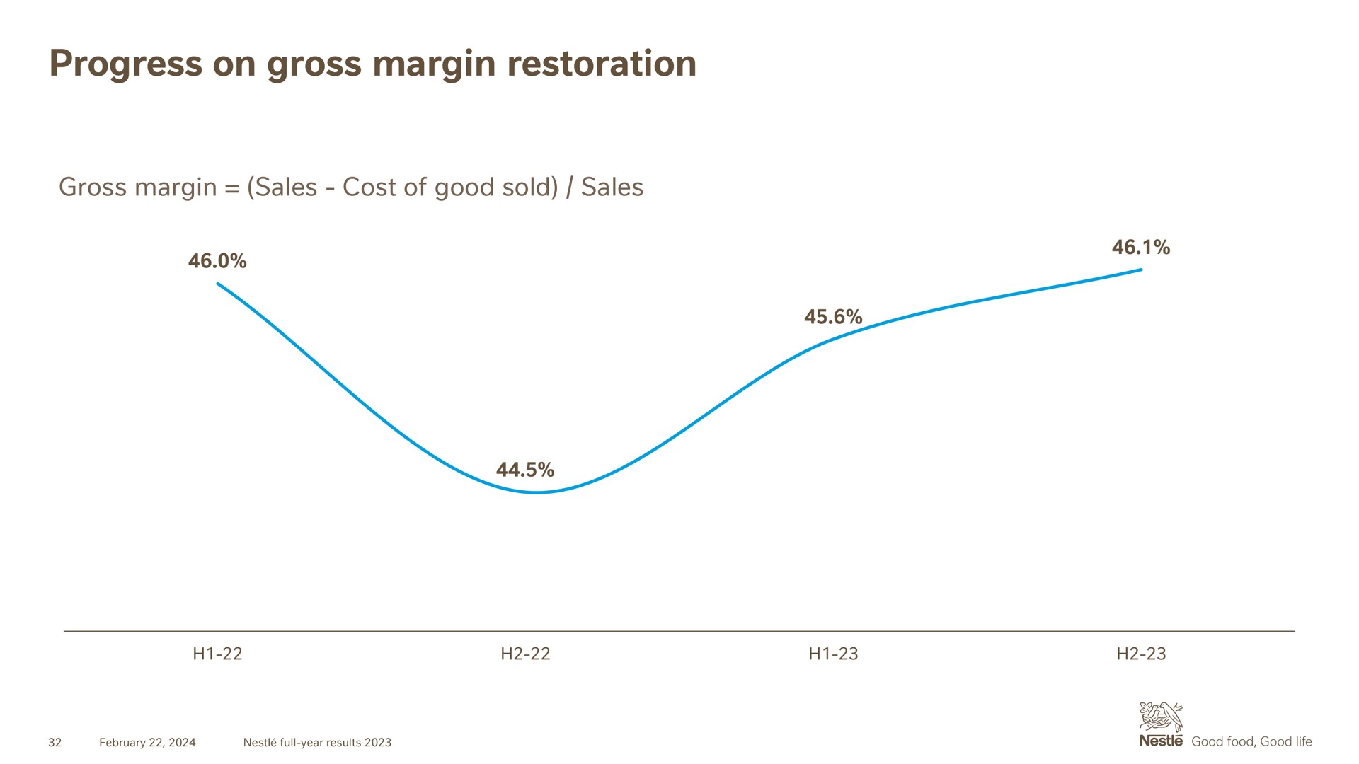 progress on gross margin restoration | Nestle