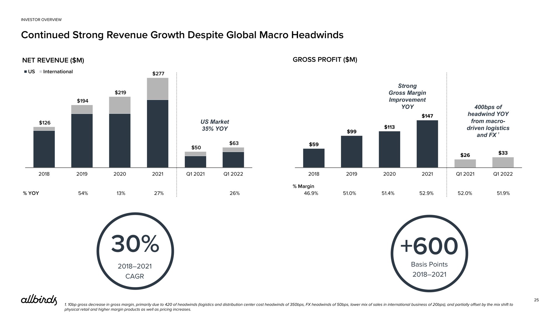 continued strong revenue growth despite global macro | Allbirds