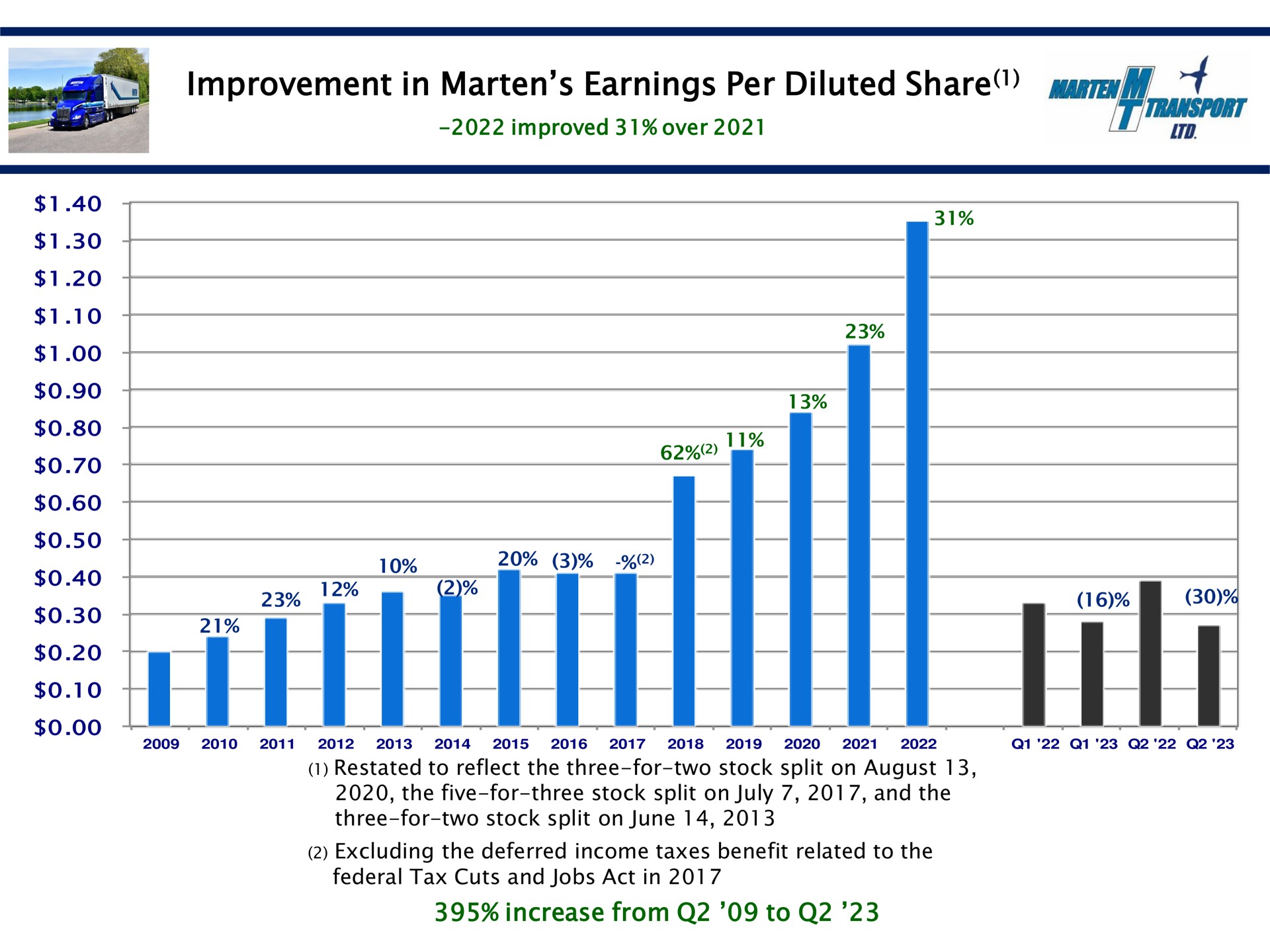 improvement in marten earnings per diluted share increase from to aura a | Marten Transport