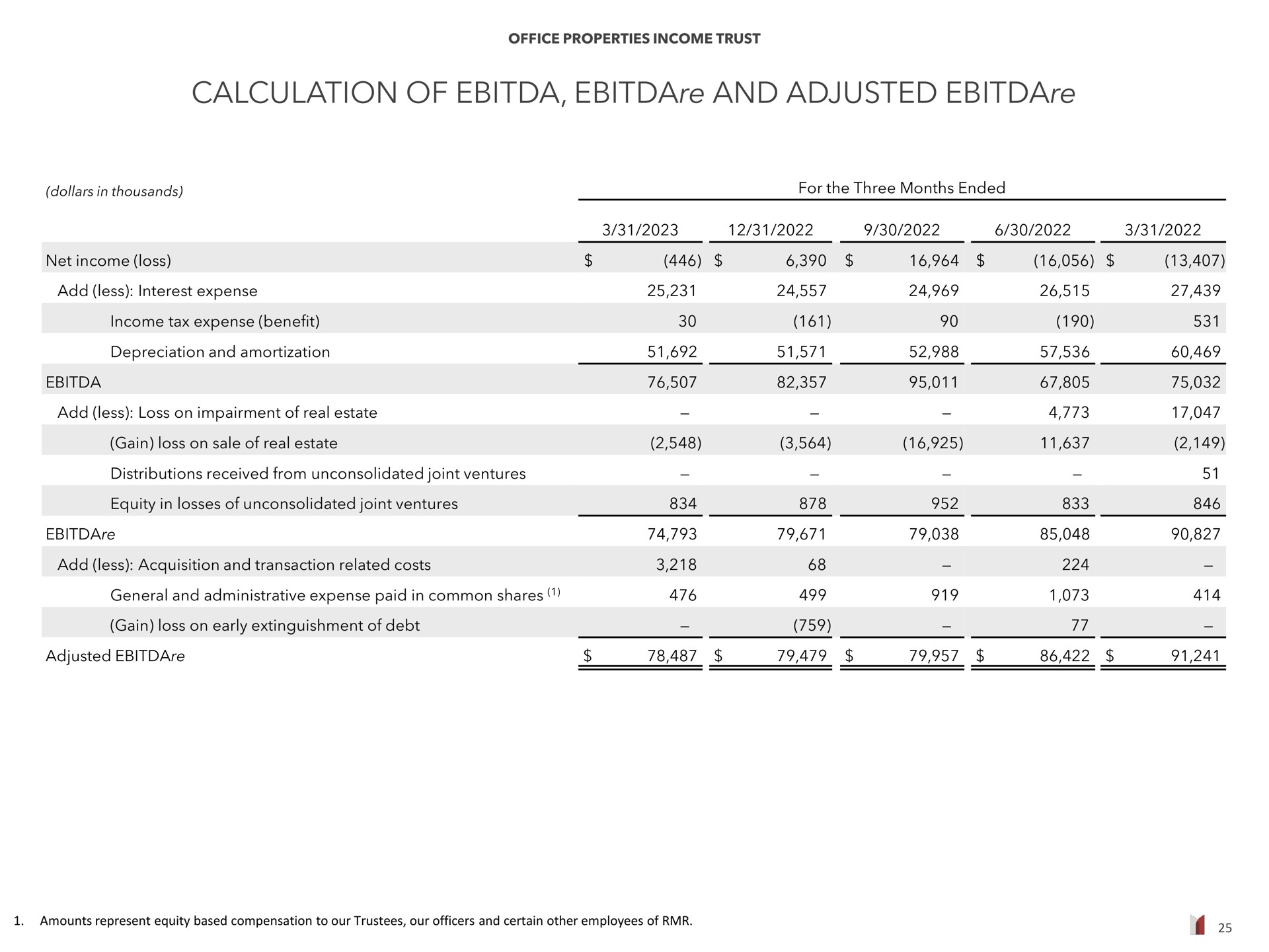 calculation of and adjusted | Office Properties Income Trust