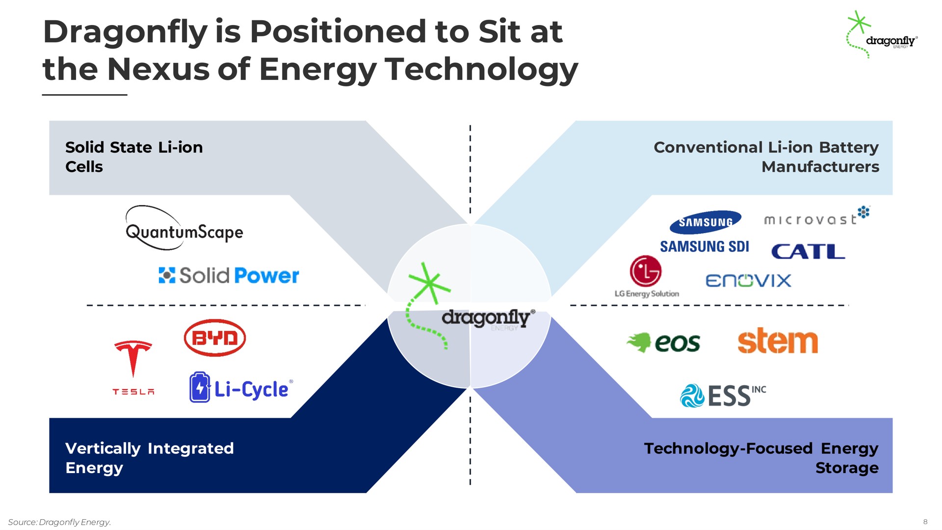 dragonfly is positioned to sit at the nexus of energy technology solid power | Dragonfly Energy