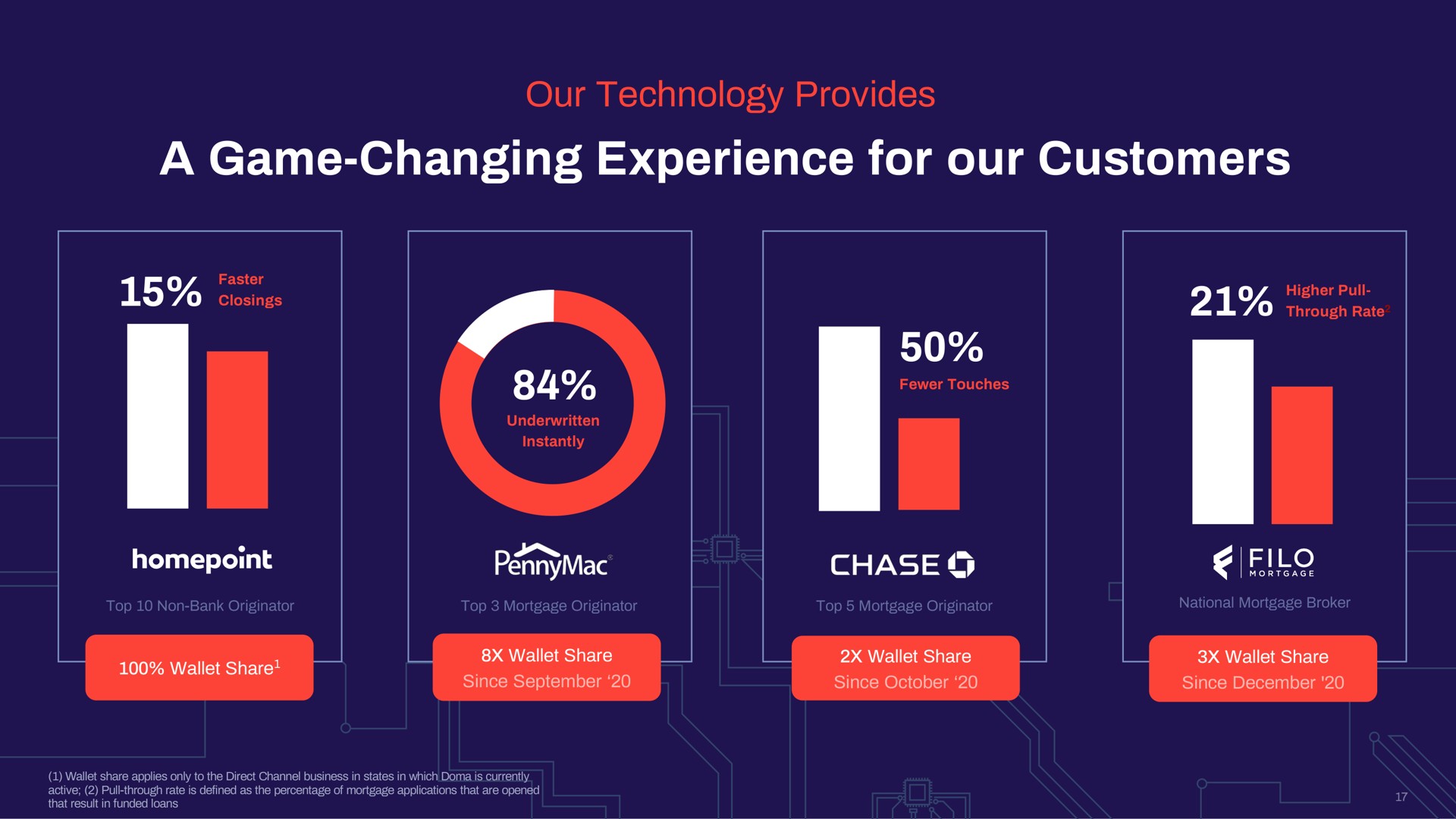 a game changing experience for our customers technology provides | Doma