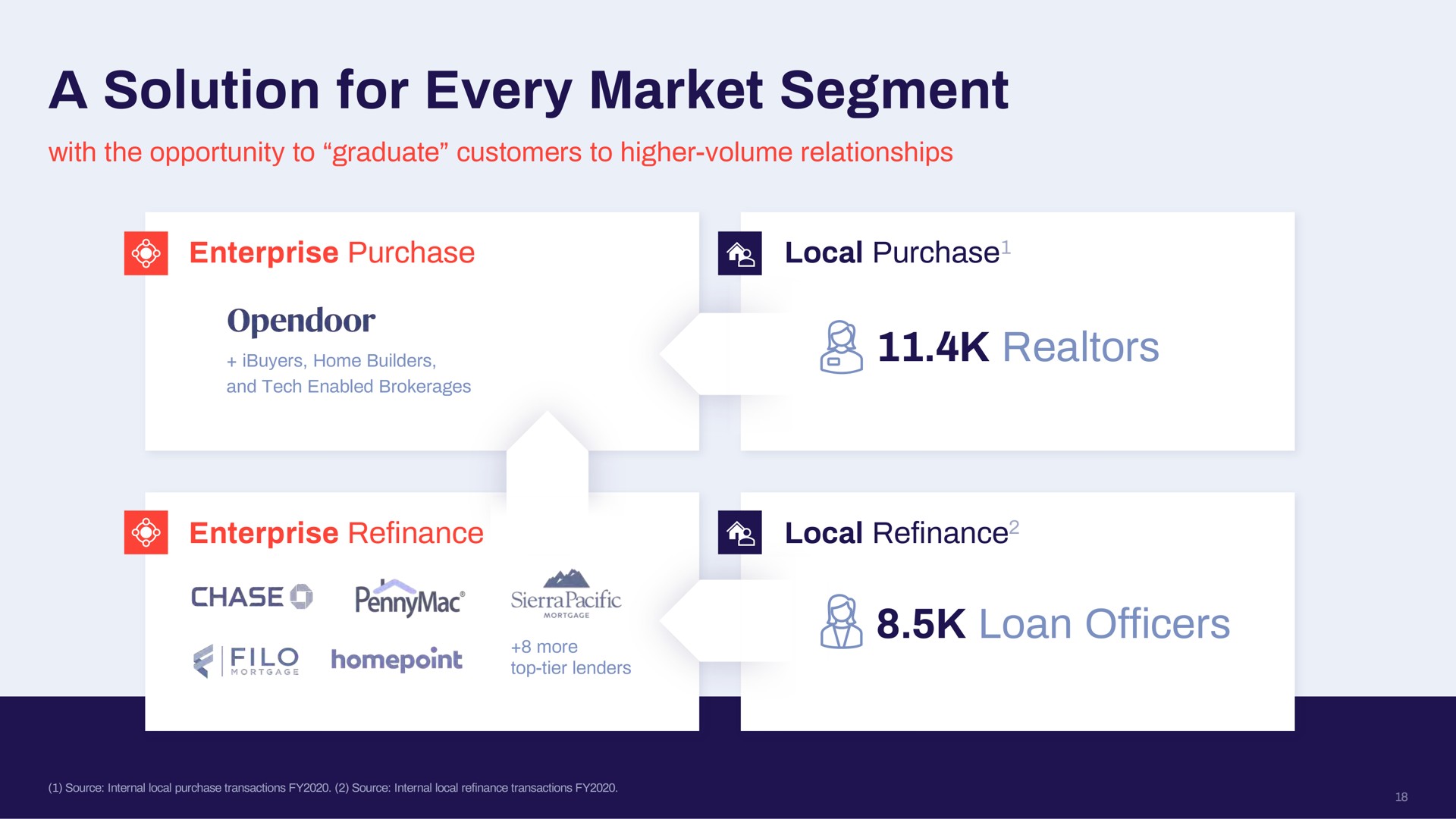 a solution for every market segment realtors loan officers | Doma