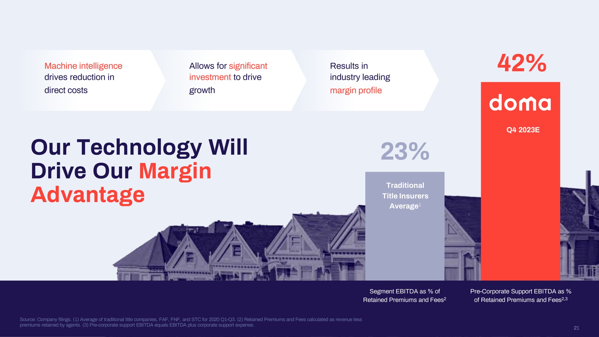 our technology will drive our margin advantage | Doma