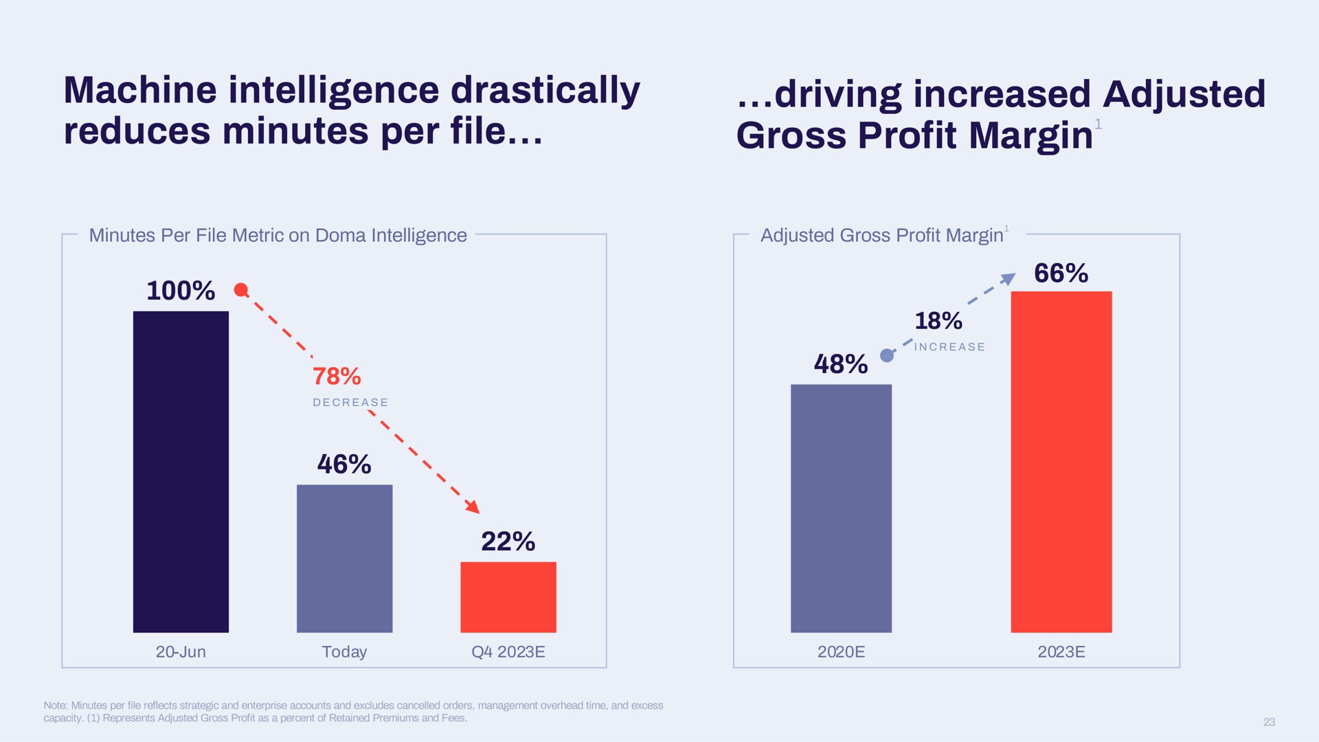 machine intelligence drastically reduces minutes per file driving increased adjusted gross profit margin margin | Doma