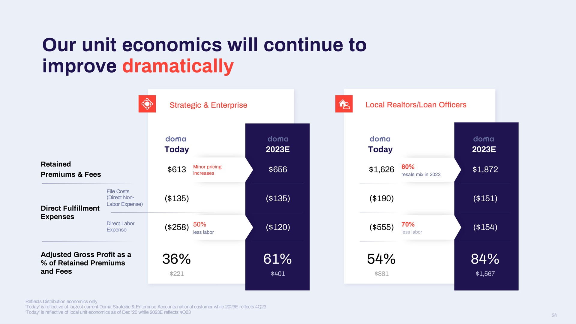 our unit economics will continue to improve dramatically market market | Doma