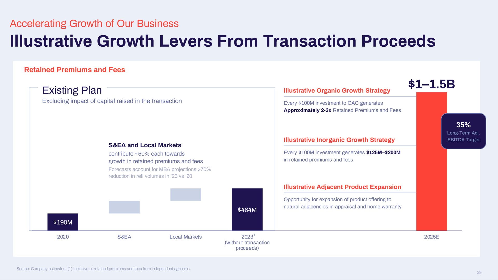 illustrative growth levers from transaction proceeds | Doma