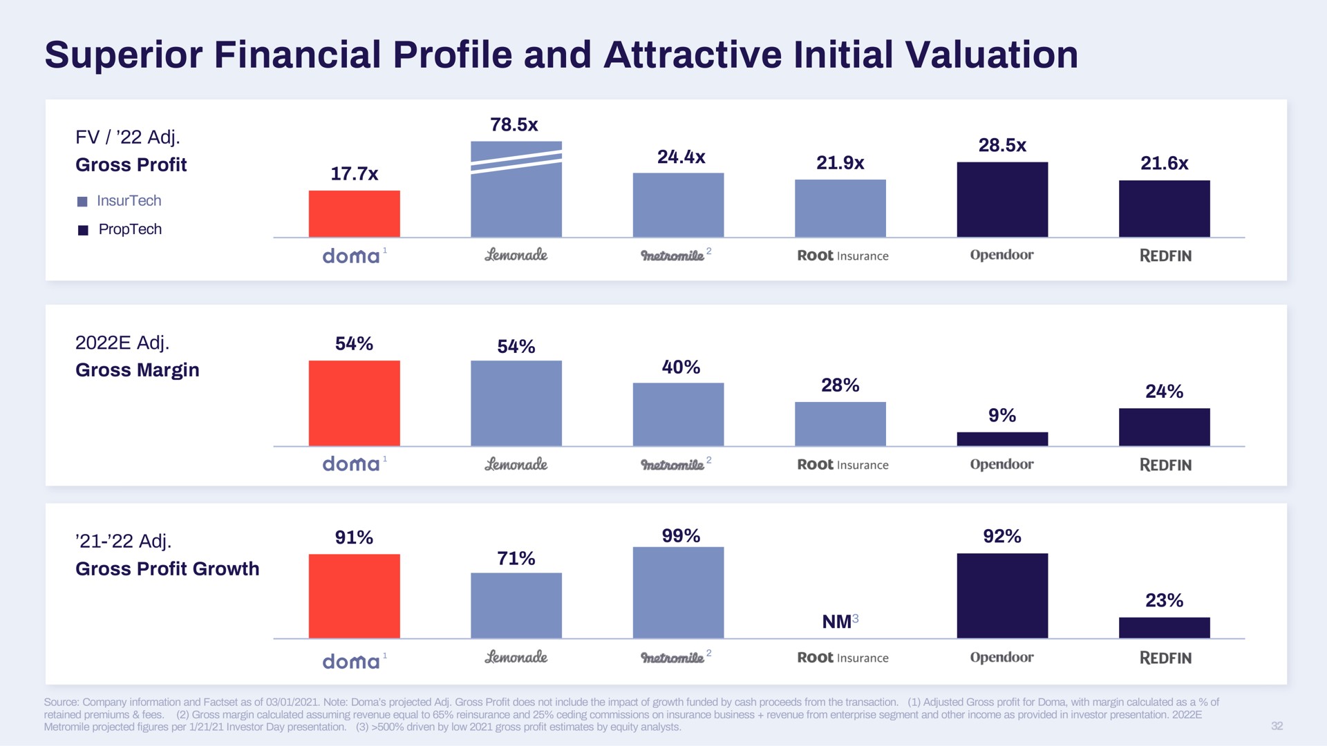 superior financial profile and attractive initial valuation | Doma