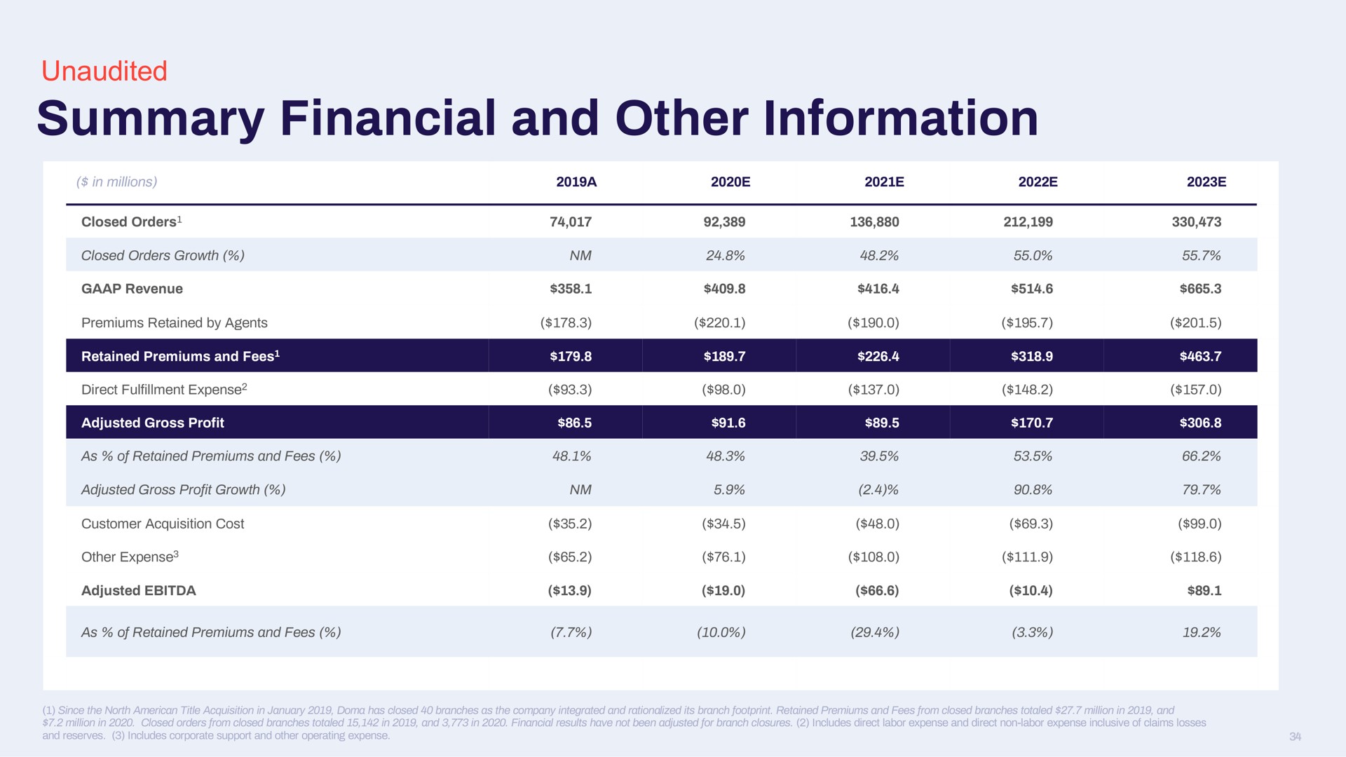 summary financial and other information | Doma