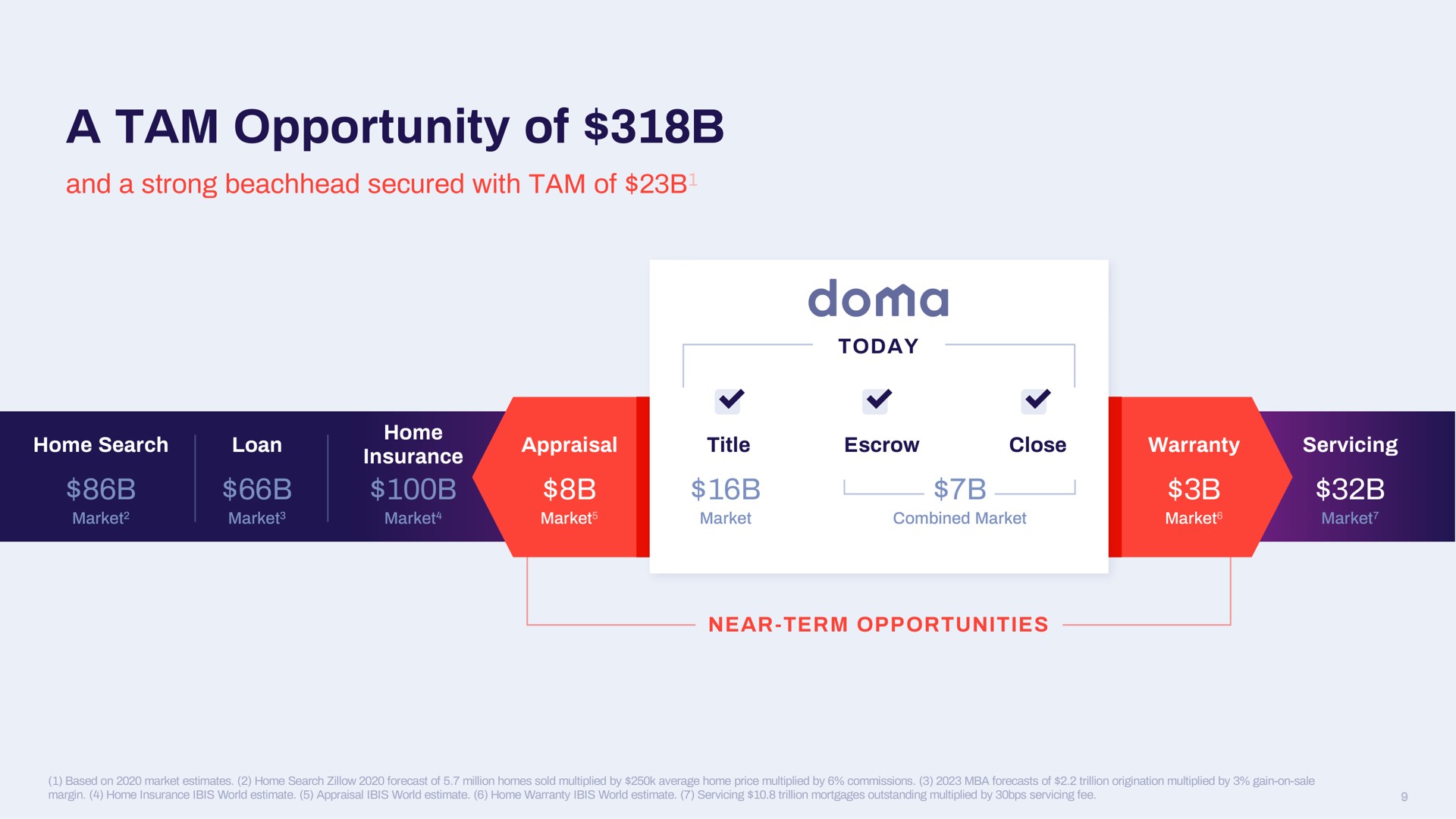 a tam opportunity of | Doma