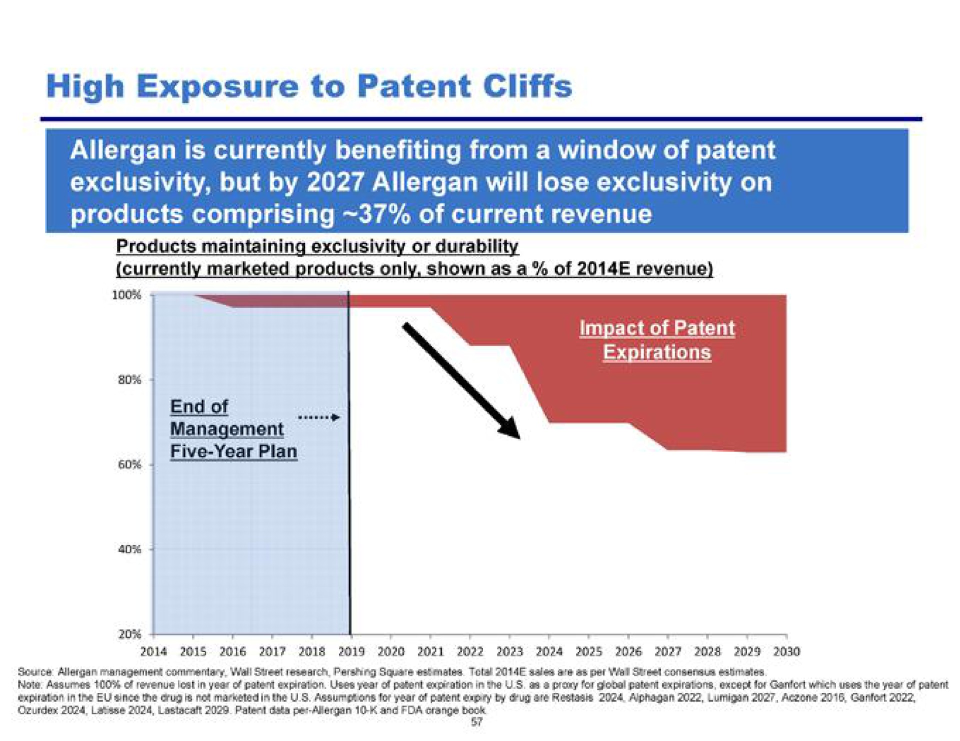 high exposure to patent cliffs | Pershing Square