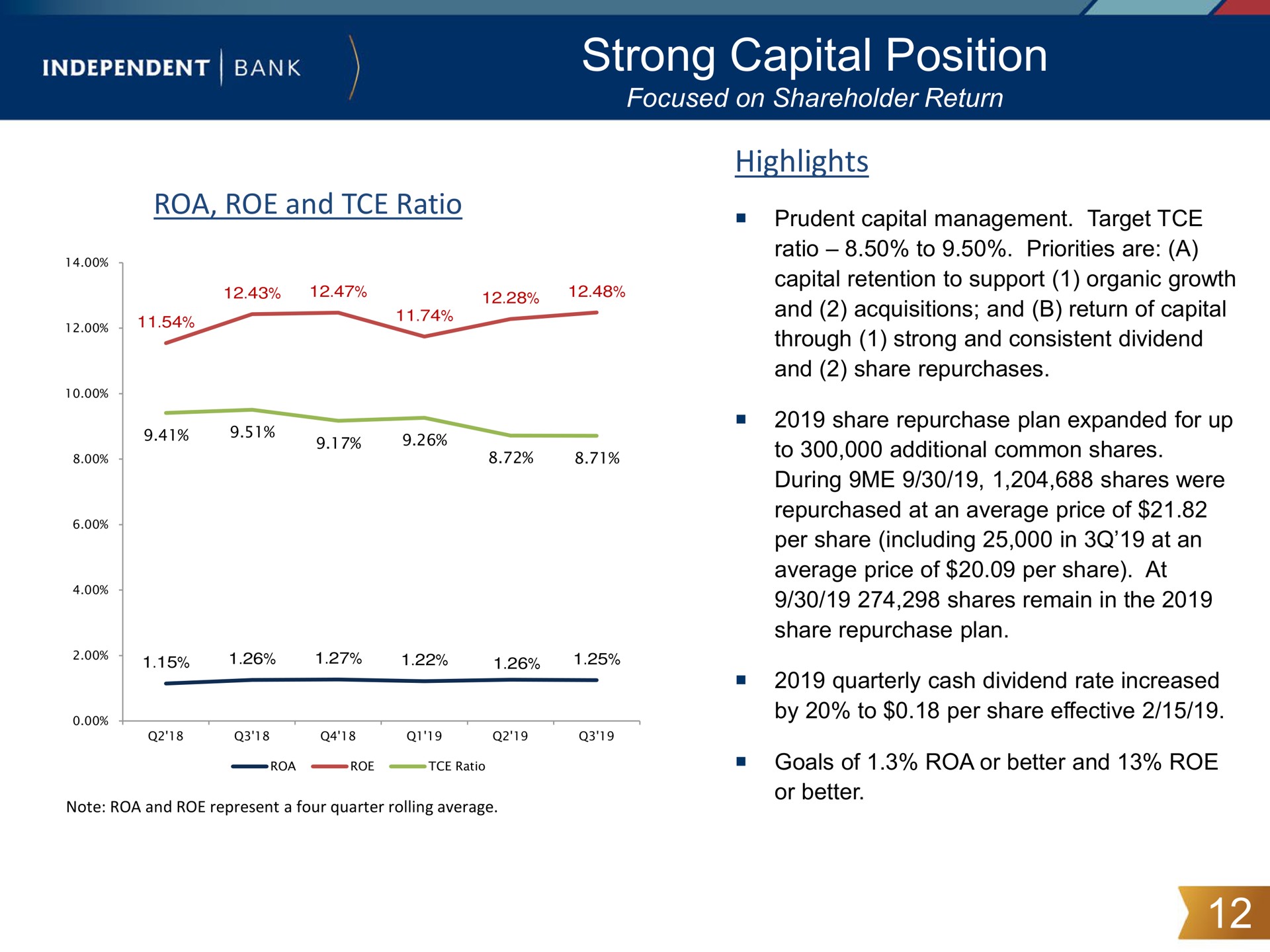 strong capital position rata | Independent Bank Corp