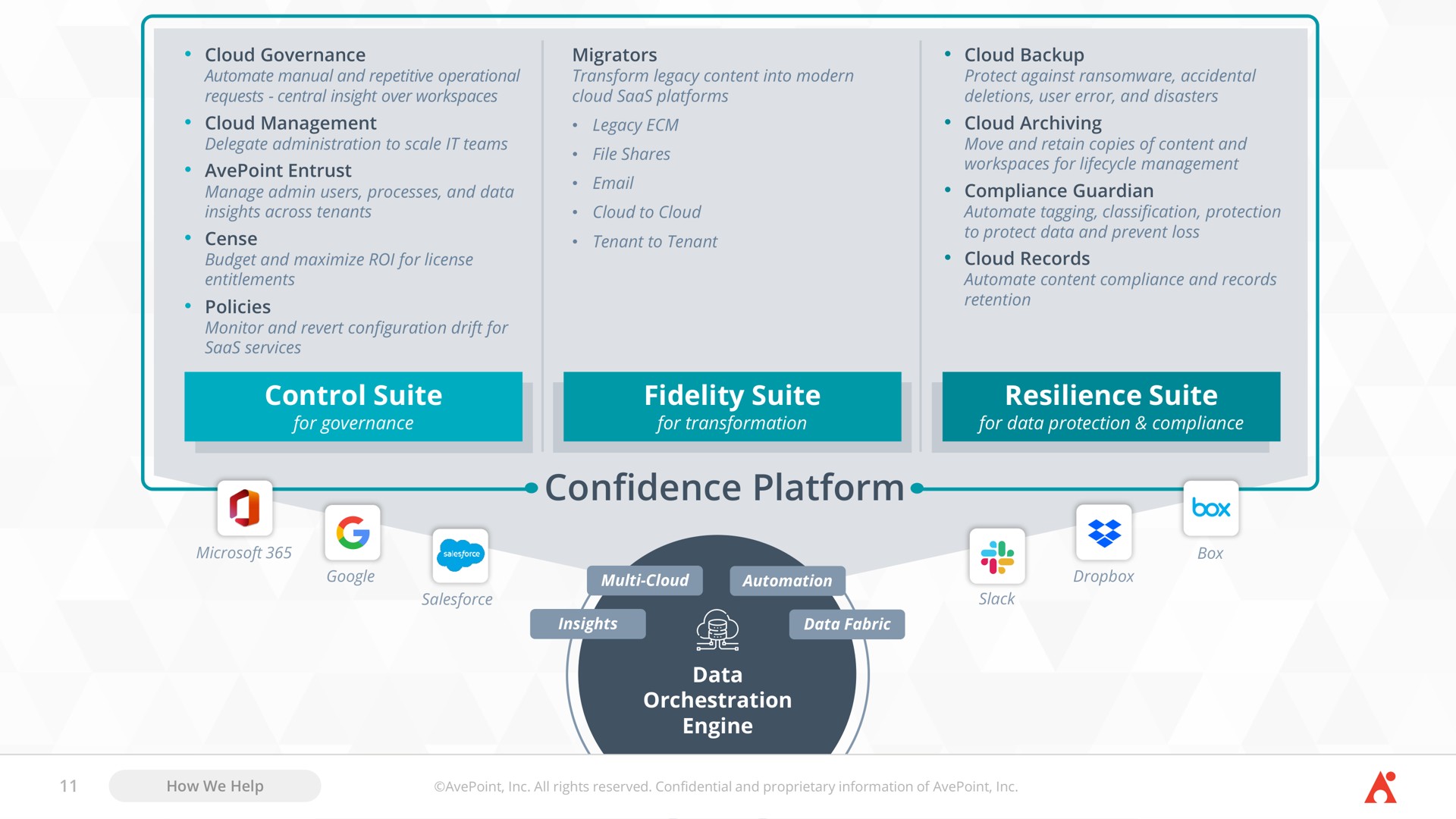 control suite fidelity suite resilience suite confidence platform melt a a a a | AvePoint