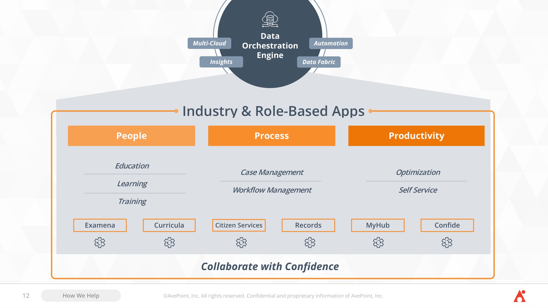 industry role based process productivity people collaborate with confidence a a | AvePoint