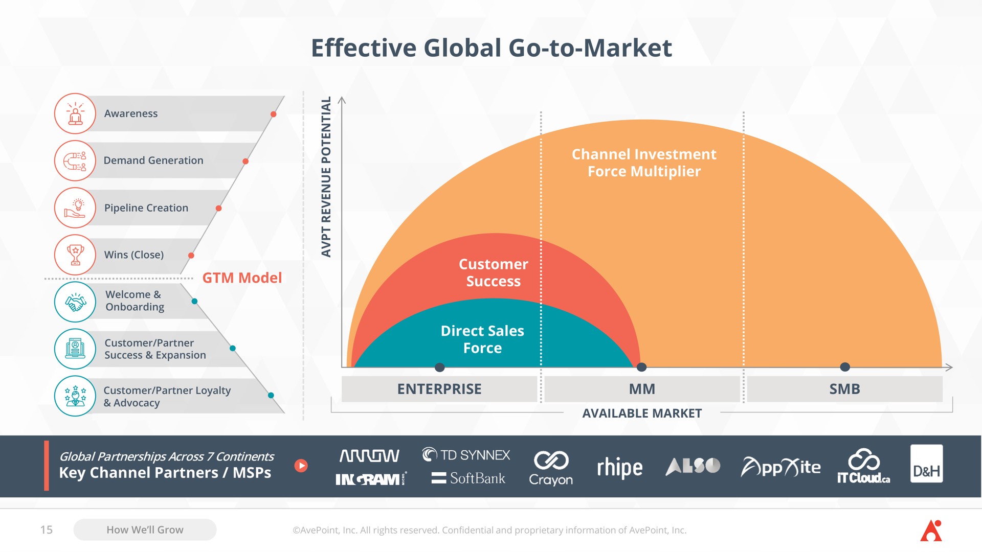 effective global go to market | AvePoint