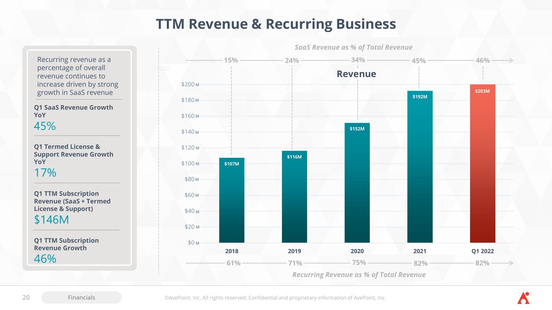 revenue recurring business revenue | AvePoint