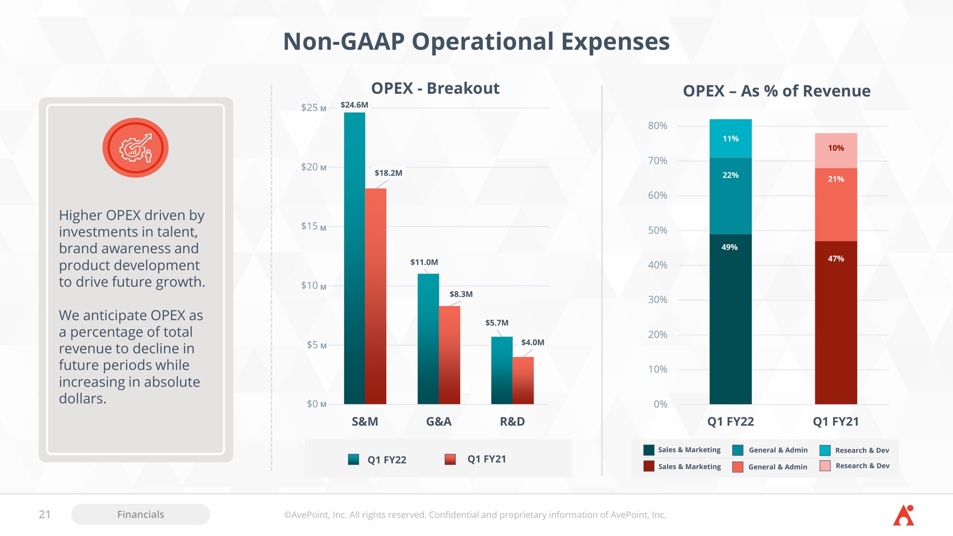 non operational expenses breakout as of revenue | AvePoint