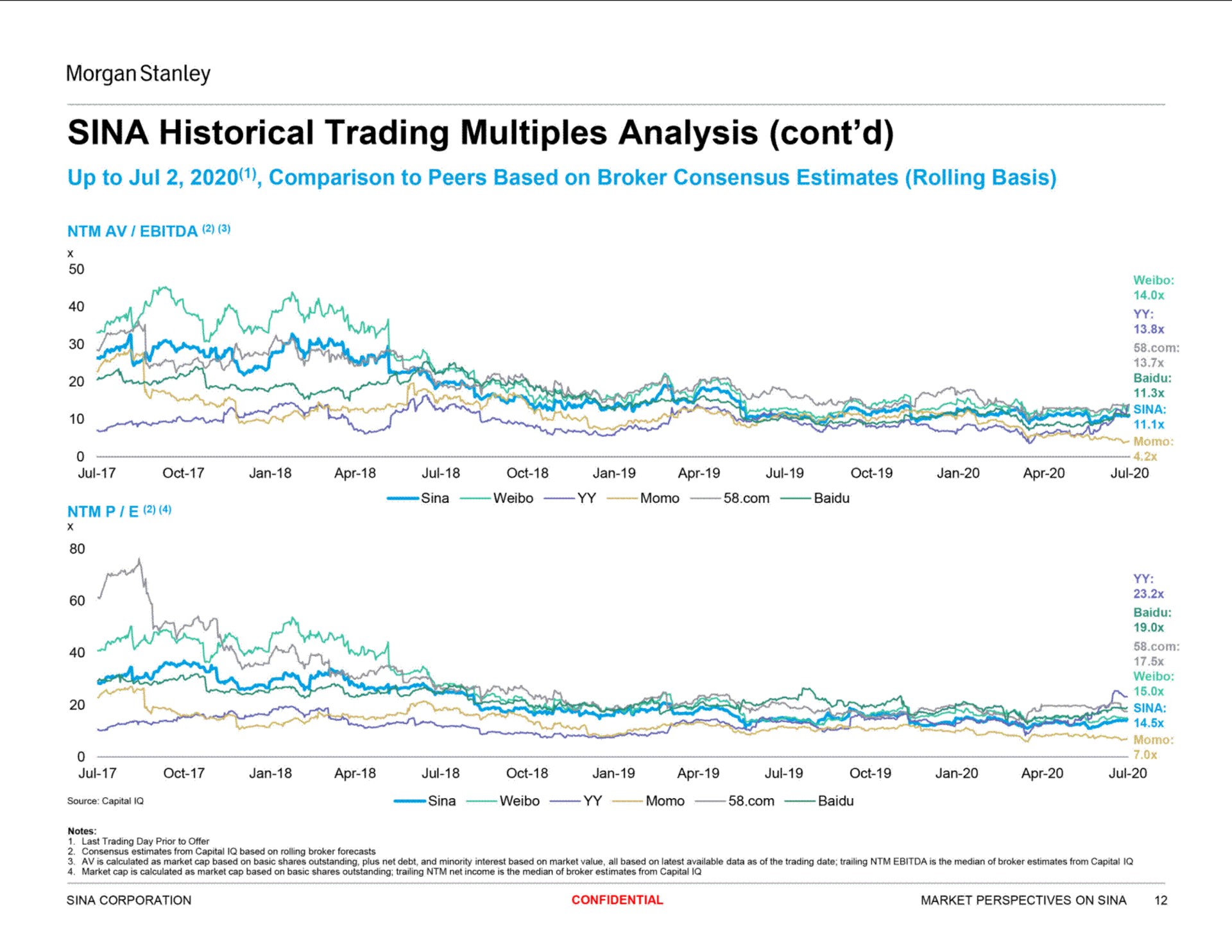 sina historical trading multiples analysis | Morgan Stanley
