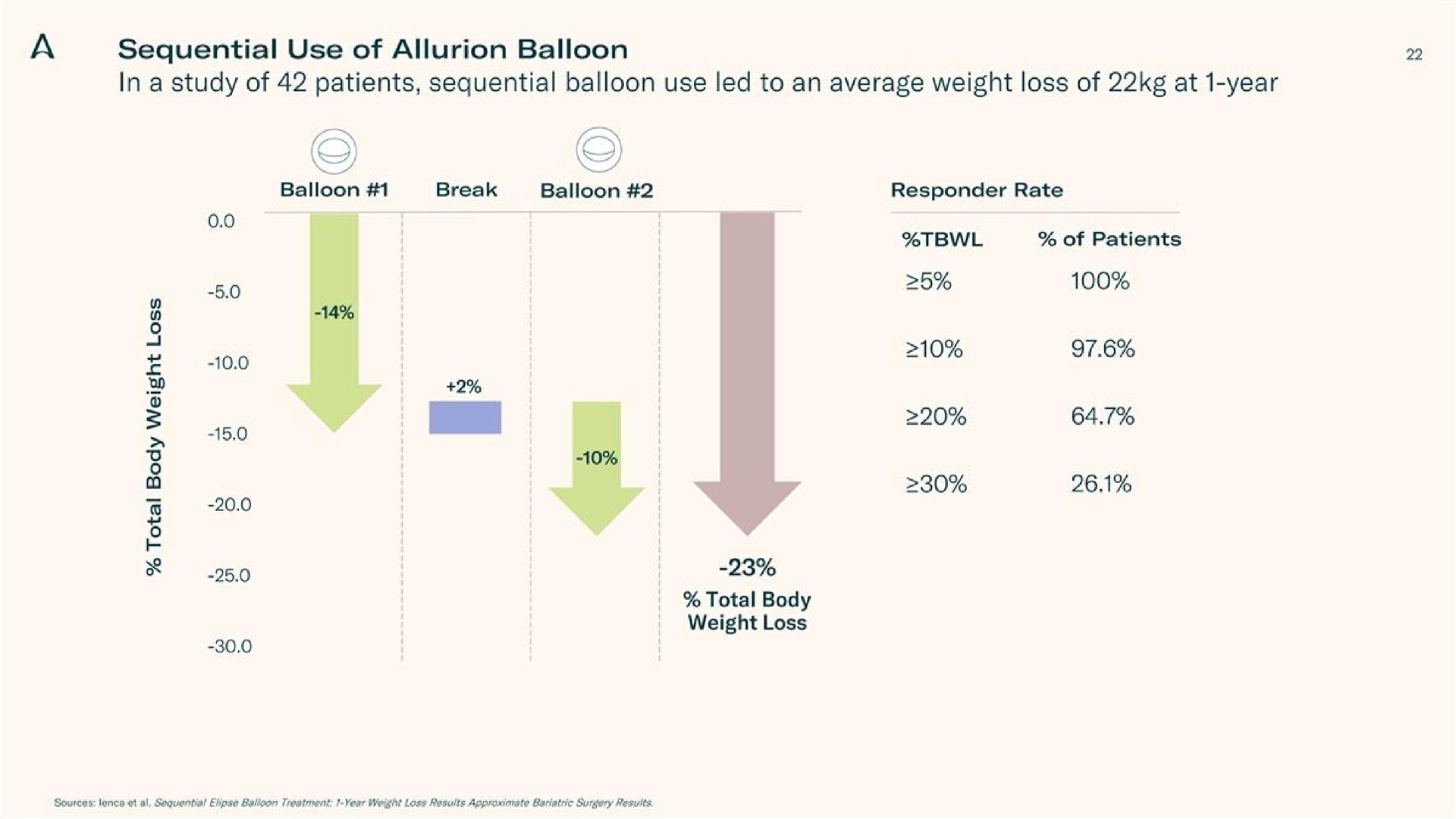 a sequential use of balloon balloon break balloon responder rate | Allurion