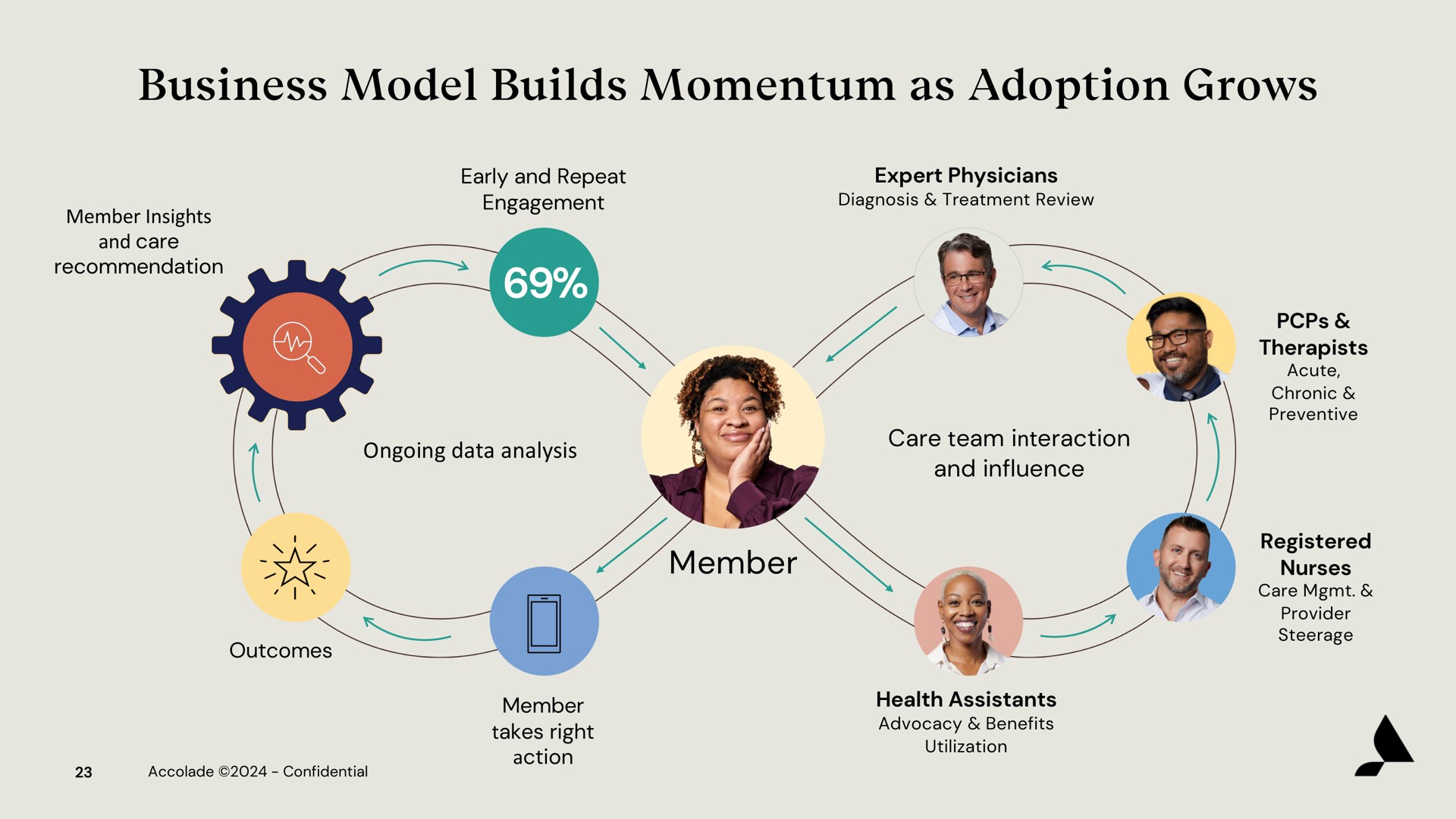 business model builds momentum as adoption grows | Accolade
