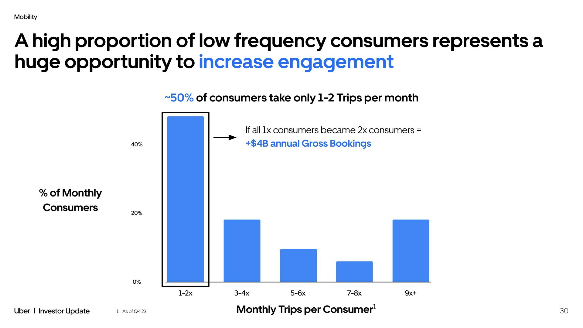 a high proportion of low frequency consumers represents a huge opportunity to increase engagement of consumers take only trips per month | Uber