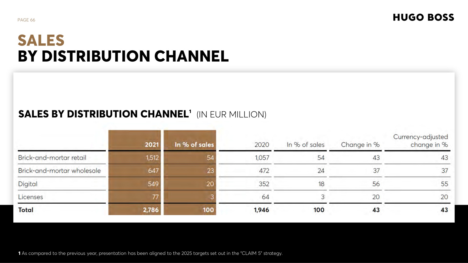page sales by distribution channel sales by distribution channel in million as compared to the previous year presentation has been aligned to the targets set out in the claim strategy | Hugo Boss