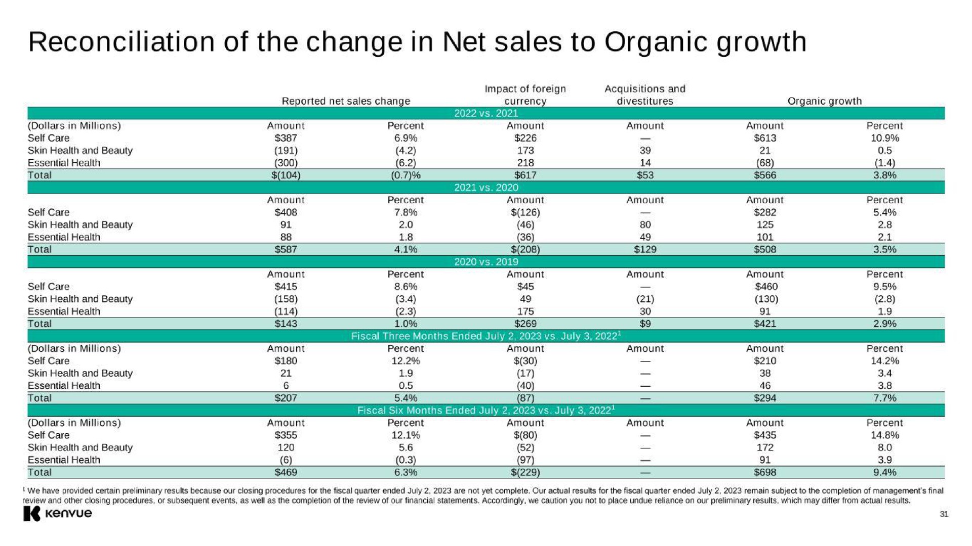 reconciliation of the change in net sales to organic growth | Kenvue