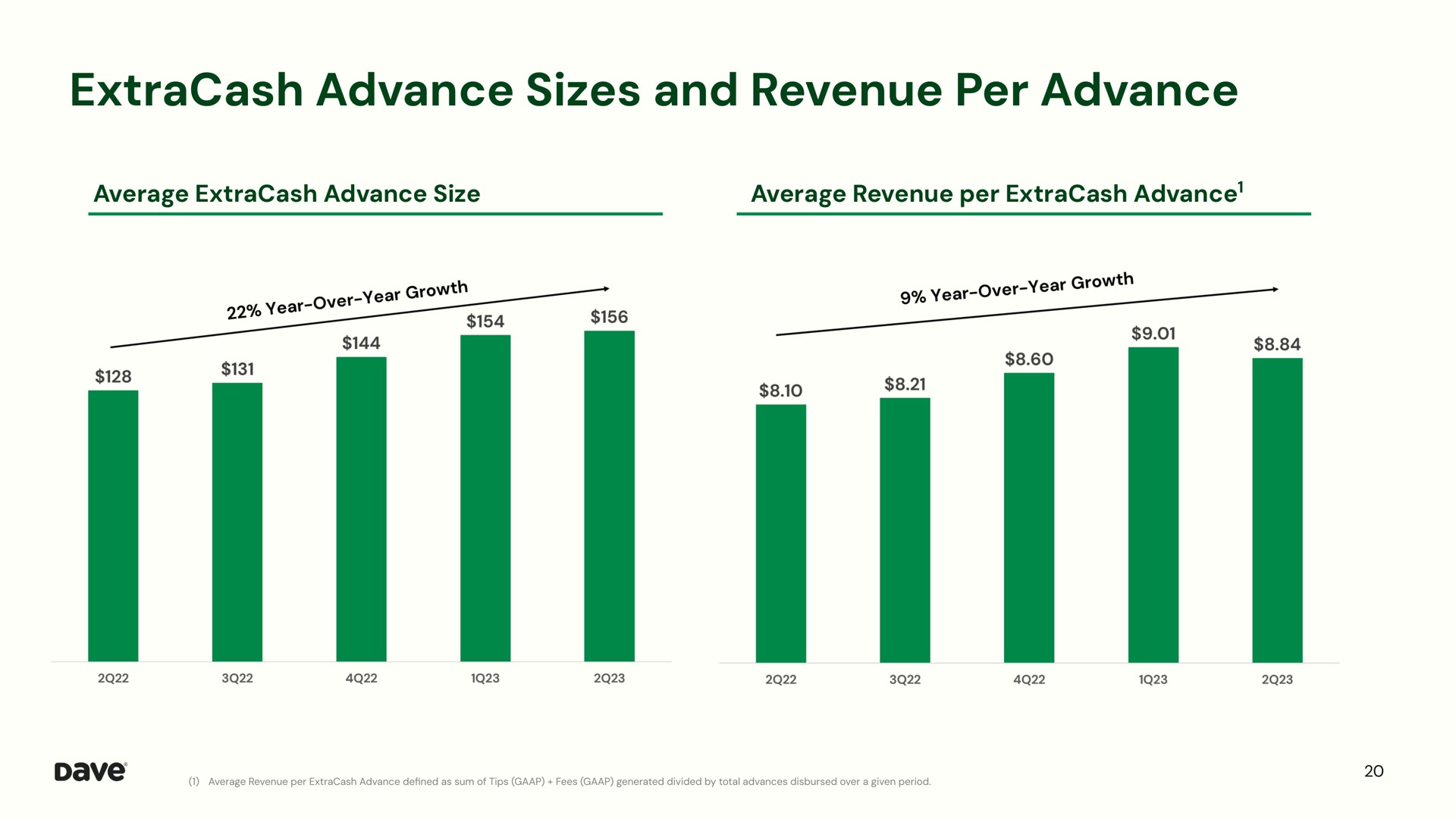 advance sizes and revenue per advance | Dave