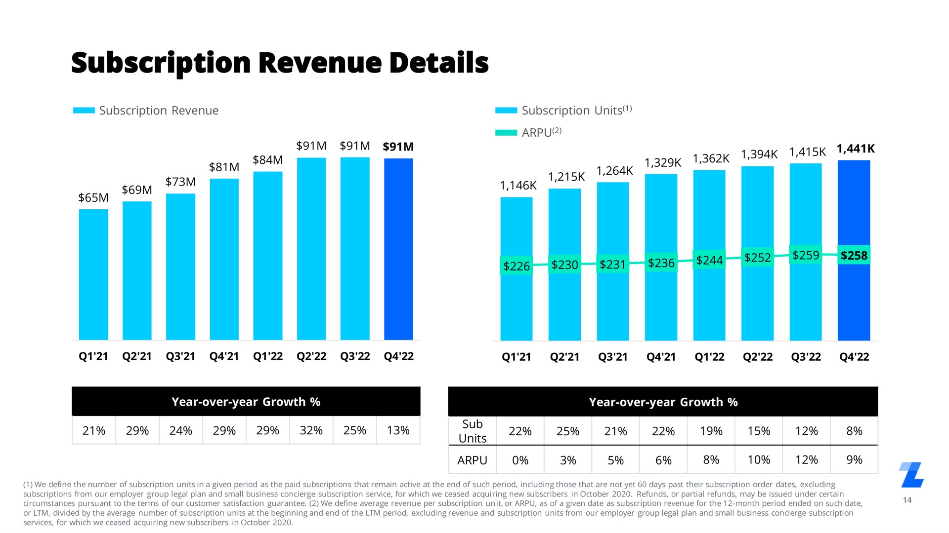 subscription revenue details | LegalZoom.com