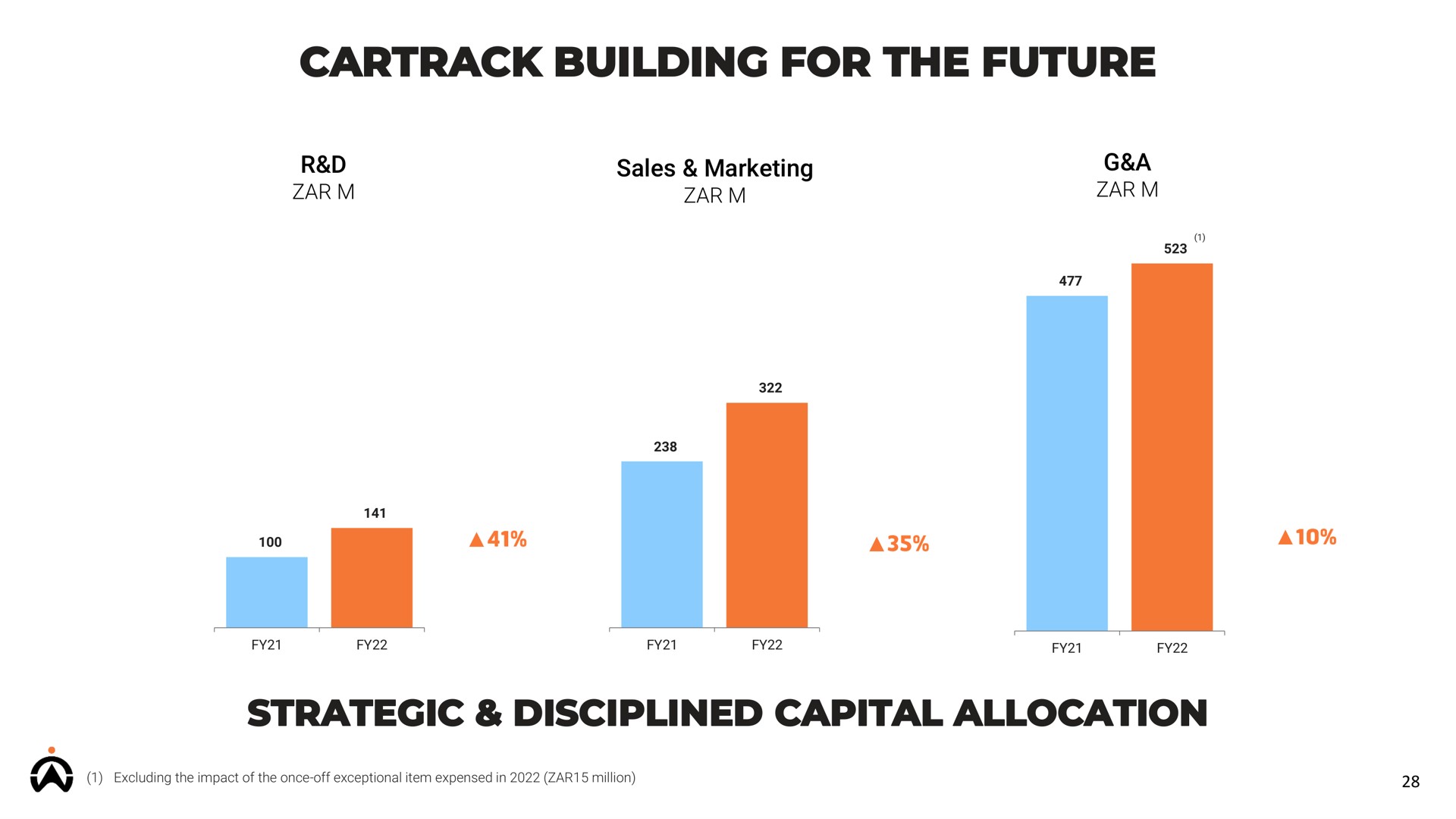 building for the future strategic disciplined capital allocation sales marketing a | Karooooo