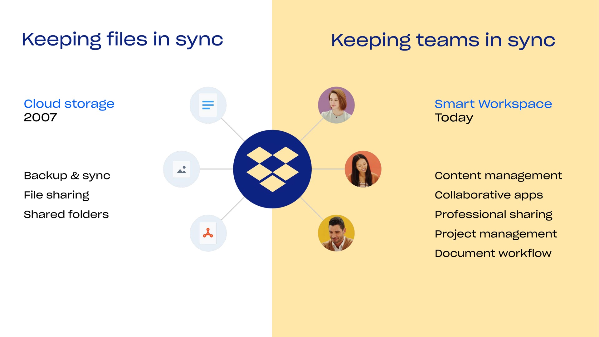 keeping files in sync keeping teams in sync | Dropbox