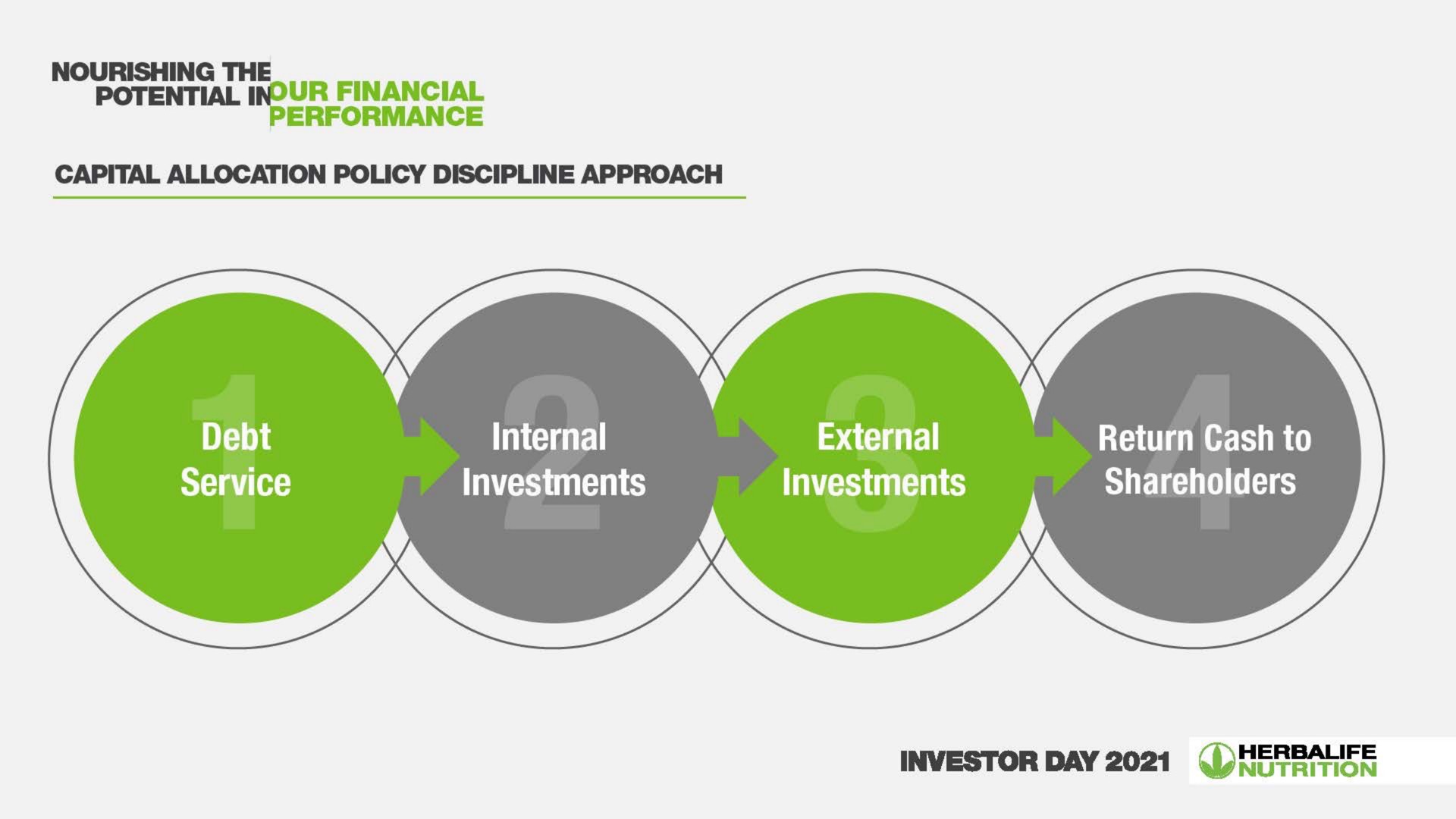 a service internal investments sats tae i shareholders investor day | Herbalife