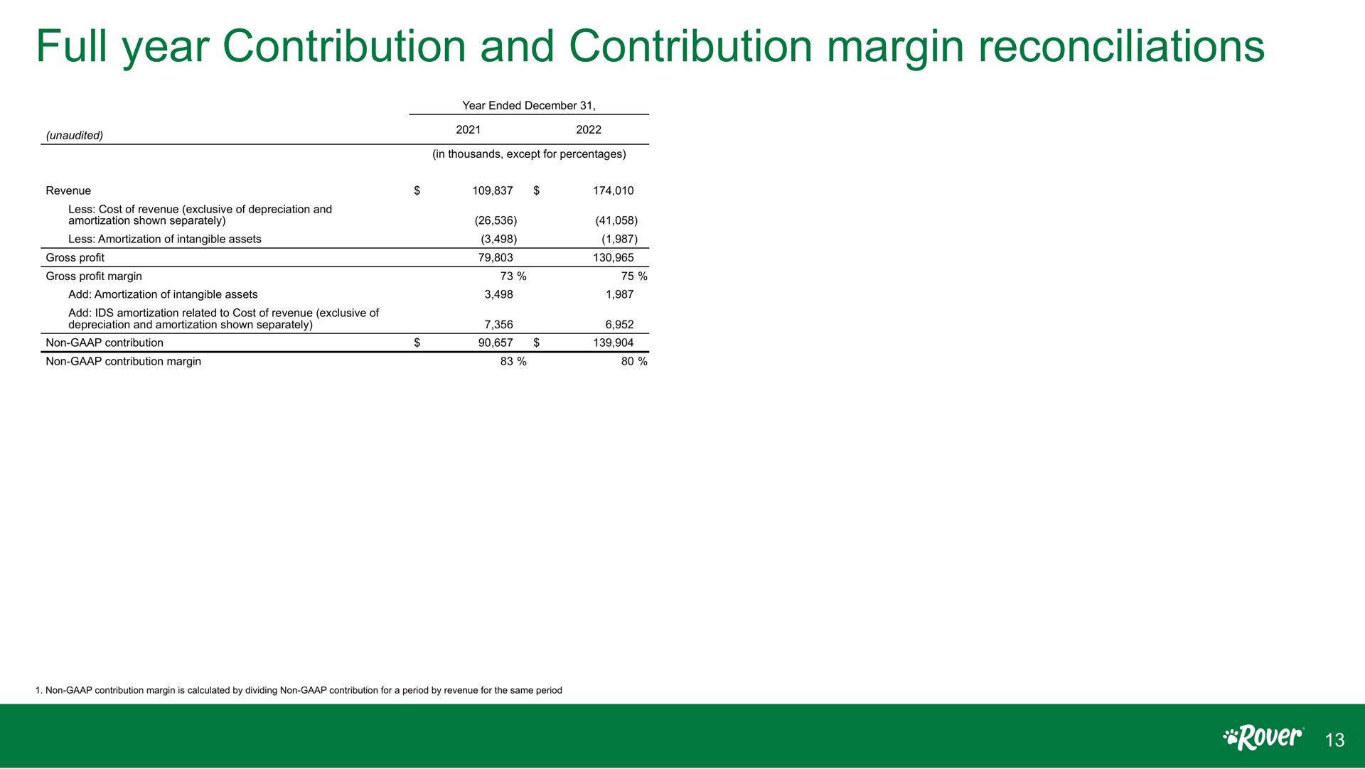 full year contribution and contribution margin reconciliations | Rover